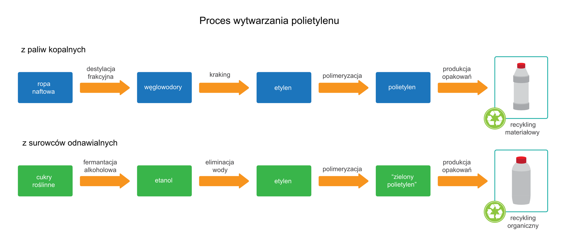 Proces wytwarzania polietylenu