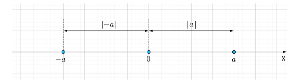 Ilustracja przedstawia oś x, na której opisano punkty minus a, zero i a. Odległości między nimi opisano odpowiednio od minus a do zero jako  wartość bezwzględna z, minus, a, koniec wartości bezwzględnej, odległość od zero do a opisano jako  wartość bezwzględna z, a, koniec wartości bezwzględnej.