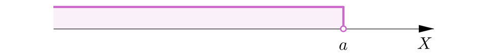 Grafika przedstawia oś X, z zaznaczonym na niej przedziałem otwartym od minus nieskończoności do a. Punkt a zaznaczono niezamalowanym kółeczkiem. Wyróżniono kolorem fragment osi na lewo do punktu a.