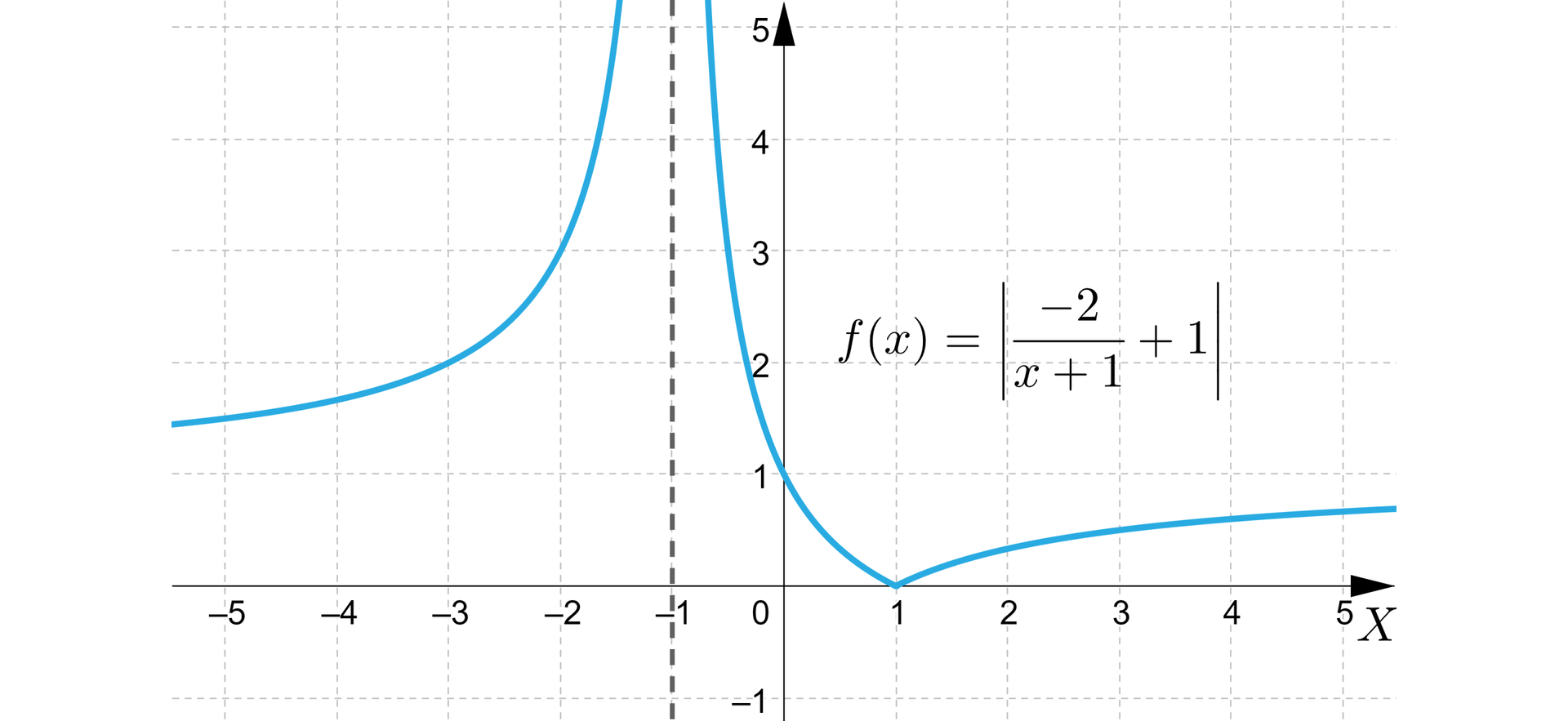 Ilustracja przedstawia układ współrzędnych poziomą osią x od minus 5 do 5 i pionową osią y od minus 1 do pięć. W układzie zaznaczono wykres o równaniu fx=−2x+1+1. Jego pionową asymptotą jest prosta x=-1. Pierwsza część znajduje się w drugiej ćwiartce i przechodzi przez punkty nawias minus trzy średnik dwa zamkniecie nawiasu i nawias minus dwa średnik trzy. Druga część pojawia się na płaszczyźnie w drugiej ćwiartce i biegnie po prawej stronie pionowej asymptoty, następnie przecina oś y w punkcie nawias zero średnik jeden zamknięcie nawiasu i biegnie dalej do punktu nawias jeden średnik zero zamknięcie nawiasu, odbija się od osi x i wychodzi poza płaszczyznę układu w pierwszej ćwiartce.