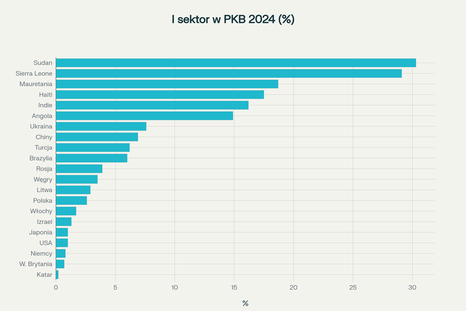 Wykres słupkowy poziomy przedstawia udział sektora I (rolnictwo, leśnictwo i rybołówstwo) w tworzeniu PKB w 21 wybranych krajach w 2024 roku. Największy udział odnotowano w Sudanie (30,3%), Sierra Leone (29,1%), Mauretanii (18,7%), Haiti (17,5%) i Indiach (16,2%). W krajach rozwiniętych, takich jak Japonia, USA, Niemcy, Wielka Brytania i Katar, udział sektora I jest niewielki i wynosi od 1,0% do 0,2%. Polska osiągnęła 2,6%. Dane pokazują wyraźny kontrast pomiędzy państwami wysoko i słabo rozwiniętymi.