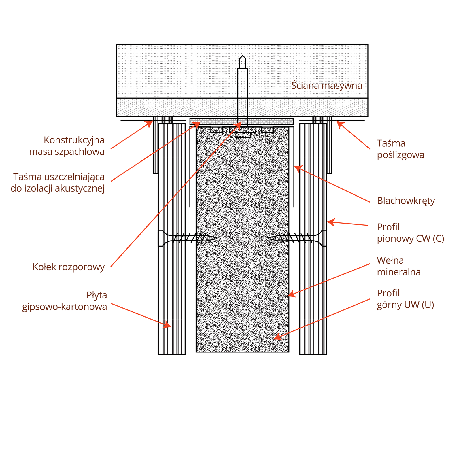 Rysunek przedstawia połączenia ślizgowe. Na schemacie zaznaczono ścianę masywną, konstrukcyjną masę szpachlową, taśmę uszczelniającą do izolacji akustycznej, korek rozporowy, płytę gipsowo‑kartonową, taśmę poślizgową, blachowkręty, profil pionowy CW (C), wełnę mineralną, profil górny UW (U).

Opisy prezentowanych na grafikach obiektów są załączone w treści.