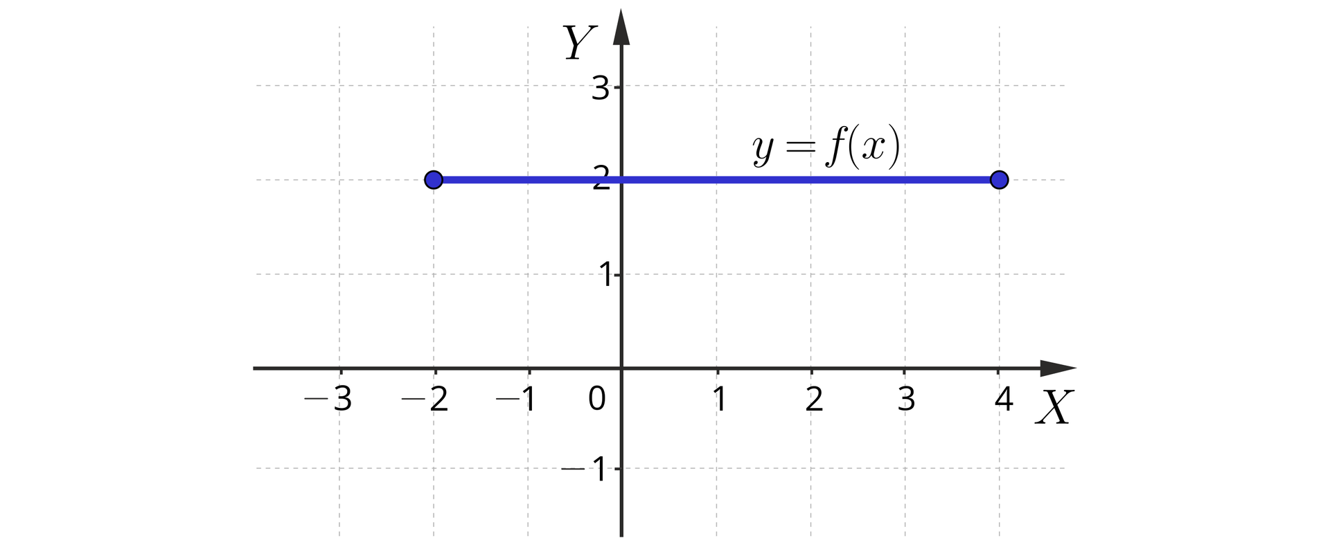 Ilustracja przedstawia układ współrzędnych z poziomą osią X od minus trzech do czterech oraz pionową osią Y od minus jeden do trzech. Na płaszczyźnie narysowano poziomy odcinek będący wykresem funkcji podpisany y równa się f od x. Odcinek ma końce w zamalowanych punktach o współrzędnych minus 2, 2 oraz 4, dwa.