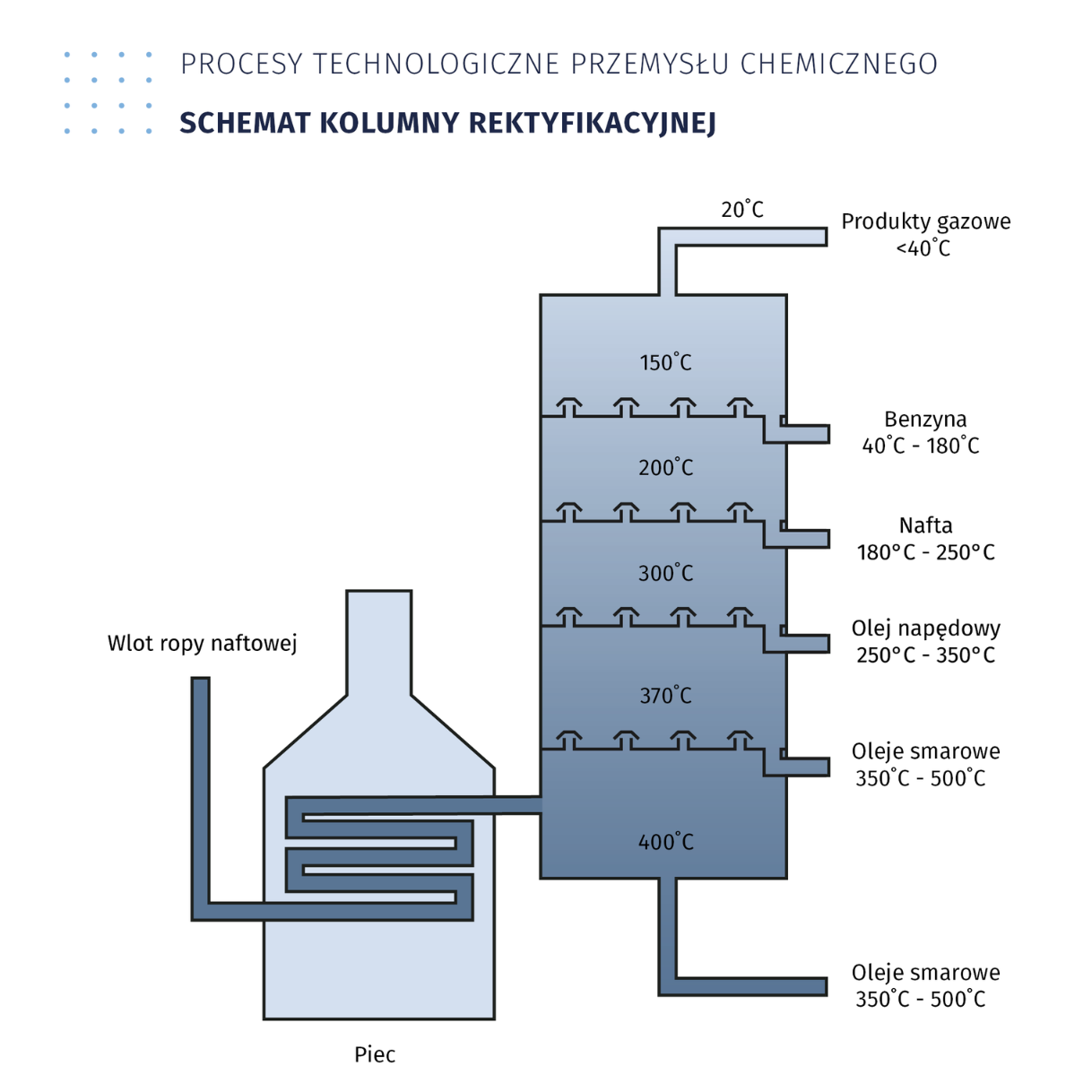 Ilustracja przedstawia schemat kolumny rektyfikacyjnej. Kolumna ma kształt walca, na którym naszkicowana pięć poziomów. Na każdym z poziomu znajduje się odpowiednia frakcja surowca wraz z zakresem temperatur. Po lewej stronie kolumny znajduje się piec. Wlotem ropy naftowej, surowiec ten dostaje się do pieca, po czym ogrzany trafia do kolumny rektyfikacyjnej. Rozkład poszczególnych frakcji surowca w kolumnie, jest następujący. Najniższy poziom w kolumnie, gdzie odprowadzane są frakcje olejów, to poziom olejów smarowych, z zakresem temperatur 350 stopni Celsjusza - 500 stopni Celsjusza. Poziom wyżej w kolumnie temperatura wynosi już 400 stopni Celsjusza. Poziom wyżej temperatura wynosi 370 stopni Celsjusza. Jest to poziom olejów smarowych z zakresem temperatur 350 stopni Celsjusza - 500 stopni Celsjusza. Wyższy poziom posiada temperaturę 300 stopni Celsjusza. Na tym poziomie odprowadzane są frakcje olejów napędowych z zakresem temperatur 50 stopni Celsjusza - 350 stopni Celsjusza. Na wyższym poziomie temperatura wynosi 200 stopni Celsjusza. Tu odprowadzana jest frakcja nafty z zakresem temperatur 180 stopni Celsjusza - 250 stopni Celsjusza . Kolejny poziom ma temperaturę 150 stopni Celsjusza. To poziom odprowadzania frakcji benzyny z zakresem temperatur 40 stopni Celsjusza - 180 stopni Celsjusza. Ostatni poziom, najwyższy kolumny pozwala odprowadzić produkty gazowe z temperatura <40 stopni Celsjusza. Temperatura poziomu wynosi 20 stopni Celsjusza.
