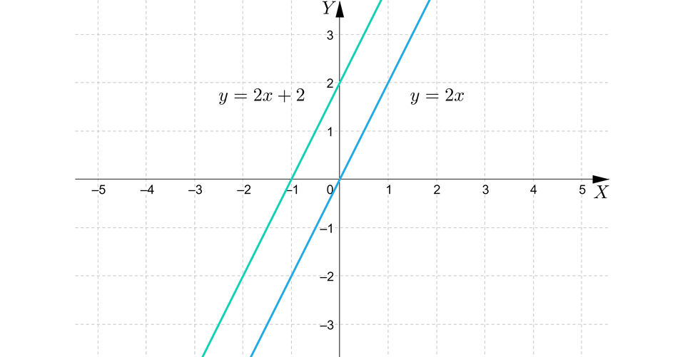 Ilustracja przedstawia wykres z poziomą osią X od minus pięciu do pięciu oraz z pionową osią Y od minus trzech do trzech. Na płaszczyźnie narysowano dwie ukośne równoległe proste. Biegnąca z lewej strony prosta opisana jest wzorem y, równa się, dwa x, plus, dwa i przechodzi przez dwa charakterystyczne punkty: nawias, minus, jeden, średnik, zero, zamknięcie nawiasu, przecinek, nawias, zero, średnik, dwa, zamknięcie nawiasu. Biegnąca z prawej strony prosta opisana jest wzorem y, równa się, dwa x i przechodzi przez początek układu współrzędnych.