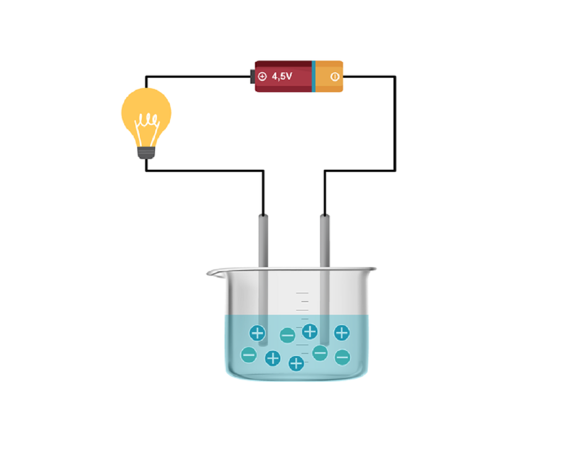 Ilustracja przedstawiająca schemat aparatury. W szklanym naczyniu umieszczony jest badany roztwór, w którym to zanurzono dwie elektrody podłączone do baterii oraz żarówki, za pomocą przewodów. 