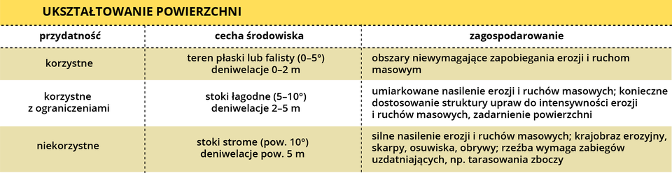 W tabeli zawarto przyrodnicze uwarunkowania rozwoju rolnictwa w skali lokalnej. Przedstawiono ukształtowanie powierzchni. 1. Ukształtowanie powierzchni. 1.1. przydatność: korzystne; cechy środowiska: teren płaski lub falisty od zera do 5°, deniwelacje od zera do 2 metrów; zagospodarowanie: obszary niewymagające zapobiegania erozji i ruchów masowych. 1.2. przydatność: korzystne z ograniczeniami; cechy środowiska: stoki łagodne od pięciu do 10°, deniwelacja od dwóch do 5 metrów; zagospodarowanie: umiarkowane nasilenie erozji i ruchów masowych; konieczne dostosowanie struktury upraw do intensywności korozji erozji i ruchów masowych, zadarnianie powierzchni. 1.3. przydatność: niekorzystna; cechy środowiska: stoki strome powyżej 10°, deniwelacja powyżej 5 metrów; zagospodarowanie: silne nasilenie erozji i ruchów masowych; krajobraz erozyjny, skarpy, osuwiska, obrywy; rzeźba wymaga zabiegów uzdatniających, na przykład tarasowania zboczy.
