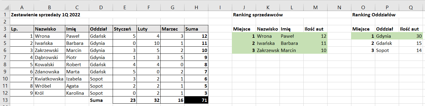 Ilustracja przedstawia tabelę z danymi dotyczącymi zestawienia sprzedaży 1Q 2022, dane znajdują się od kolumny A do H. Tam liczba porządkowa, nazwiska, imiona, oddział, styczeń, luty, marzec, suma. Komórki arkusza są podświetlone na szaro. Kolumny od J do M dotyczą Rankingu Sprzedawców. Tam miejsce, nazwisko, imię, ilość aut. Są trzy wiersze, wszystkie komórki są pełne. Tło komórek jest zielone. W kolumnach od O do Q jest ranking oddziałów. W kolumnie o nazwie Miejsce w komórkach liczby 1, 2, 3. W kolumnie o nazwie Oddział nazwy miast, kolejno: Gdańsk, Gdynia, Sopot. W kolumnie o nazwie: ilość aut są liczby. Na zielono zaznaczono miejsce 1, oddział Gdynia, ilość aut 30. 