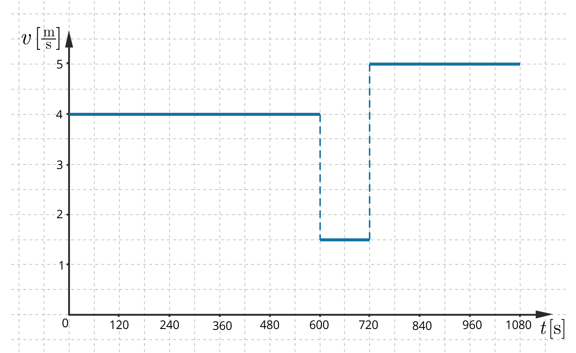 Ilustracja przedstawia wykres prędkości od czasu. Na osi iks odłożony jest czas w sekundach, skala jest od zera do tysiąca osiemdziesięciu, co sto dwadzieścia sekund. Na osi igrek odłożona jest prędkość w metrach na sekundę. Skala jest od zera do pięciu, co jeden metr. Wykres rozpoczynaja się w punkcie (0; 4), biegnie równolegle do osi iks do punktu (600; 4), przerywaną linią opada pionowo w dół do punktu (600; 1,5), linią ciągłą do punktu (720; 1,5), linią przerywaną do (720; 5) i ciągłą do (1080; 5).