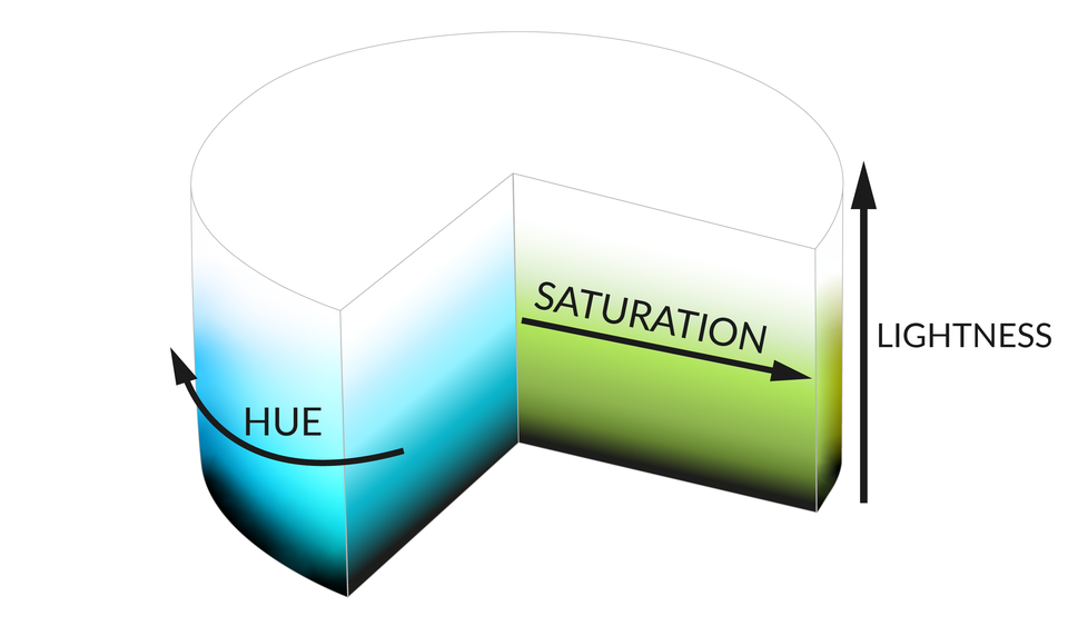 Ilustracja przedstawia walec wypełniony kolorami z trzema strzałkami:
1. z napisami HUE idąca dookoła walca wraz z różnymi kolorami czerwony, żółty, zielony itd.
2.z napisem SATURATION idący od środka walca na zewnątrz ścianki zmieniając barwy od białego koloru ku kolorowi na przykład błękitny. 
3. z napisem LIGHTNESS idąca od dołu do góry walca, zmienia się od czerni do białego koloru.