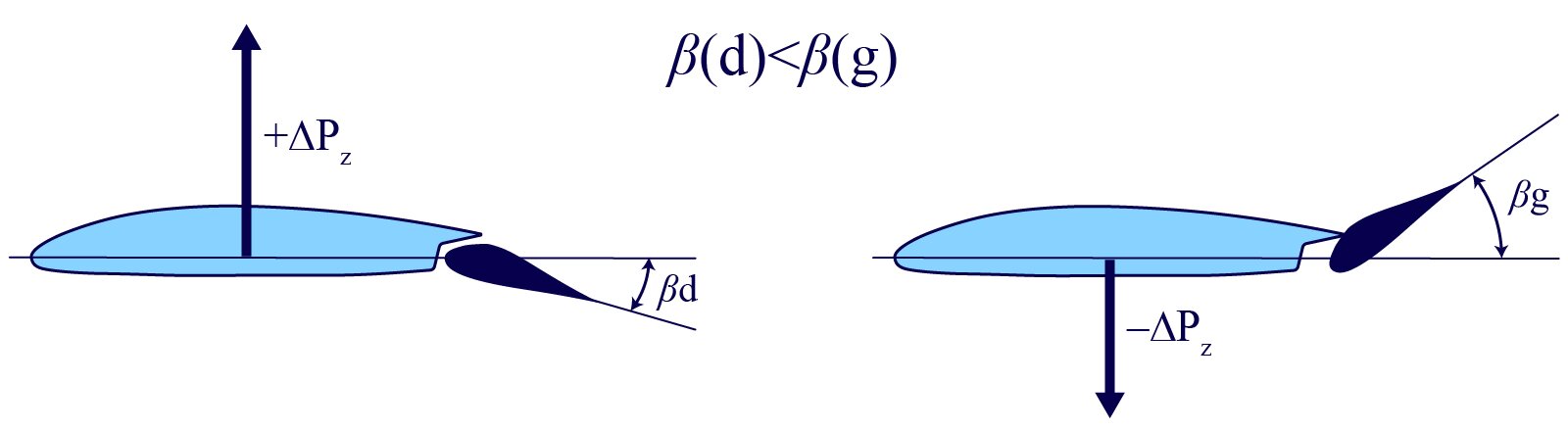 Na ilustracji przedstawiono dwa profile samolotu. W obu poprowadzono poziomą cięciwę. W obu profilach znajduje się usterzenie poprzeczne w formie tylnej klapy o migdałowatym kształcie. Jest ono zaczepione zaokrąglonym krańcem do reszty profilu i skierowane ostrym krańcem na zewnątrz. Po lewej stronie usterzenie wychylone jest w dół. Zaznaczono kąt ostry między poziomem a osią usterzenia. Kąt podpisano Beta d. Mniej więcej w środku cięciwy lewego profilu zaczepiono pionowy wektor o zwrocie w górę i podpisano go plus delta P z. Po prawej stronie usterzenie wychylone jest w górę. Zaznaczono kąt ostry między poziomem a osią usterzenia. Kąt podpisano Beta g. Mniej więcej w środku cięciwy prawego profilu zaczepiono pionowy wektor o zwrocie w dół i podpisano go minus delta P z. Między obydwoma rysunkami zapisano następującą nierówność: beta od d mniejsza niż beta od g.