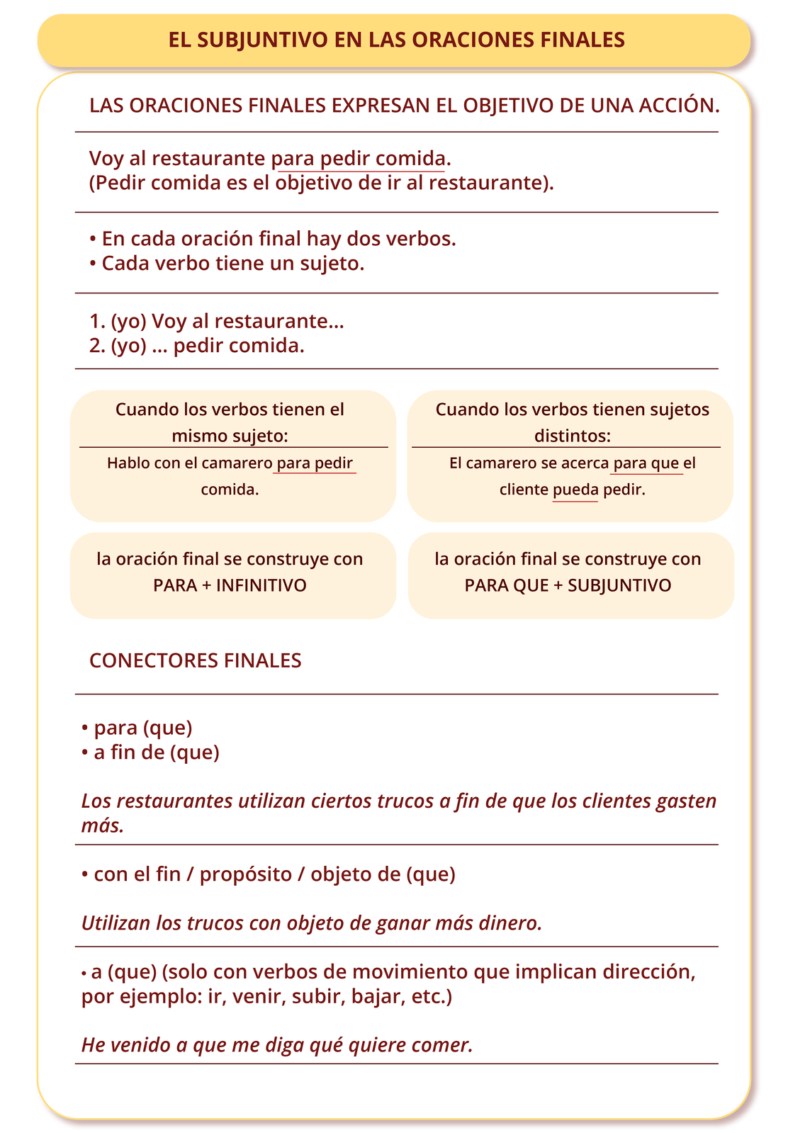 Grafika zawiara zagadnienia gramatyczne. Tytył grafiki: EL SUBJUNTIVO EN LAS ORACIONES FINALES. Pod nim znajduje się informacja: Las oraciones finales expresan el objetivo de una acción. Poniżej przykład: Voy al restaurante para pedir comida. Pod nim informacja w nawiasie: (Pedir comida es el objetivo de ir al restaurante). Następnie dwie wypunktowane informacje: En cada oración final hay dos verbos. Cada verbo tiene sujeto. Poniżej dwa punkty zaczynające się od słowa yo w nawiasie. Pierwszy: (yo) Voy al restaurante… Drugi: (yo) … pedir comida. Poniżej znajdują się cztery plansze z tekstami. Pierwsza plansza. Tekst: Cuando los verbos tienen el mismo sujeto. Przykład: Hablo con el camarero para pedir comida. Druga plansza. Tekst: Cuando los verbos tienen sujetos distintos. Przykład: El camarero se acerca para que el cliente pueda pedir. Trzecia plansza. Tekst: la oración final se construye con PARA plus INFINITIVO. Czwarta plansza. Tekst: la oración final se construye con PARA QUE plus SUBJUNTIVO.  Poniżej znajduje się informacja: Conectores finales. Poniżej grafika pozdzielona jest na trzy części z punktami, w których słowo que pojawia się w nawiasie oraz z przykładami.  Pierwsza część. Punkt pierwszy: para (que). Punkt drugi: a fin de (que). Przykład: Los restaurantes utilizan ciertos trucos a fin de que los clientes gasten más.  Druga część. Punkt: con el fin ukośnik propósito ukośnik objeto de (que). Przykład: Utilizan los trucos con objeto de ganar más dinero.  Trzecia część. Punkt: a (que). W nawiasie: (solo con verbos de movimiento que implican dirección, por ejemplo: ir, venir, subir, bajar, etc.) Przykład: He venido a que me diga qué quiere comer. 