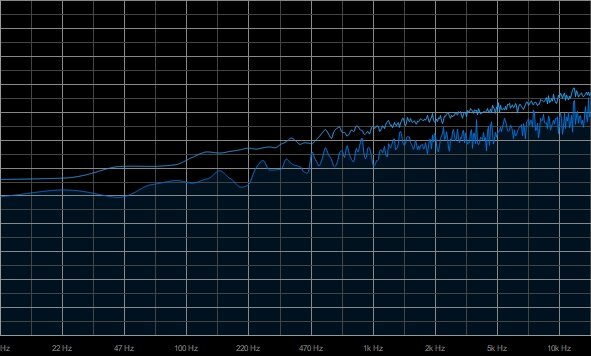 Grafika przedstawia widmo szumu niebieskiego. Widmo znajduje się na siatce, której pionowe linie opisane są wartościami w Hercach. Jest ono graficznie zaprezentowane niebieskim wypełnieniem siatki wykresu. Wypełnienie w górnej części ograniczone jest niebieską, postrzępioną linią, która wzrasta w wyższych częstotliwościach. Powyżej znajduje się druga linia o podobnym przebiegu.