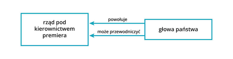 Ilustracja przedstawia schemat blokowy. Głowa państwa powołuje rząd pod kierownictwem premiera. Głowa państwa może także przewodniczyć rządowi pod kierownictwem premiera.