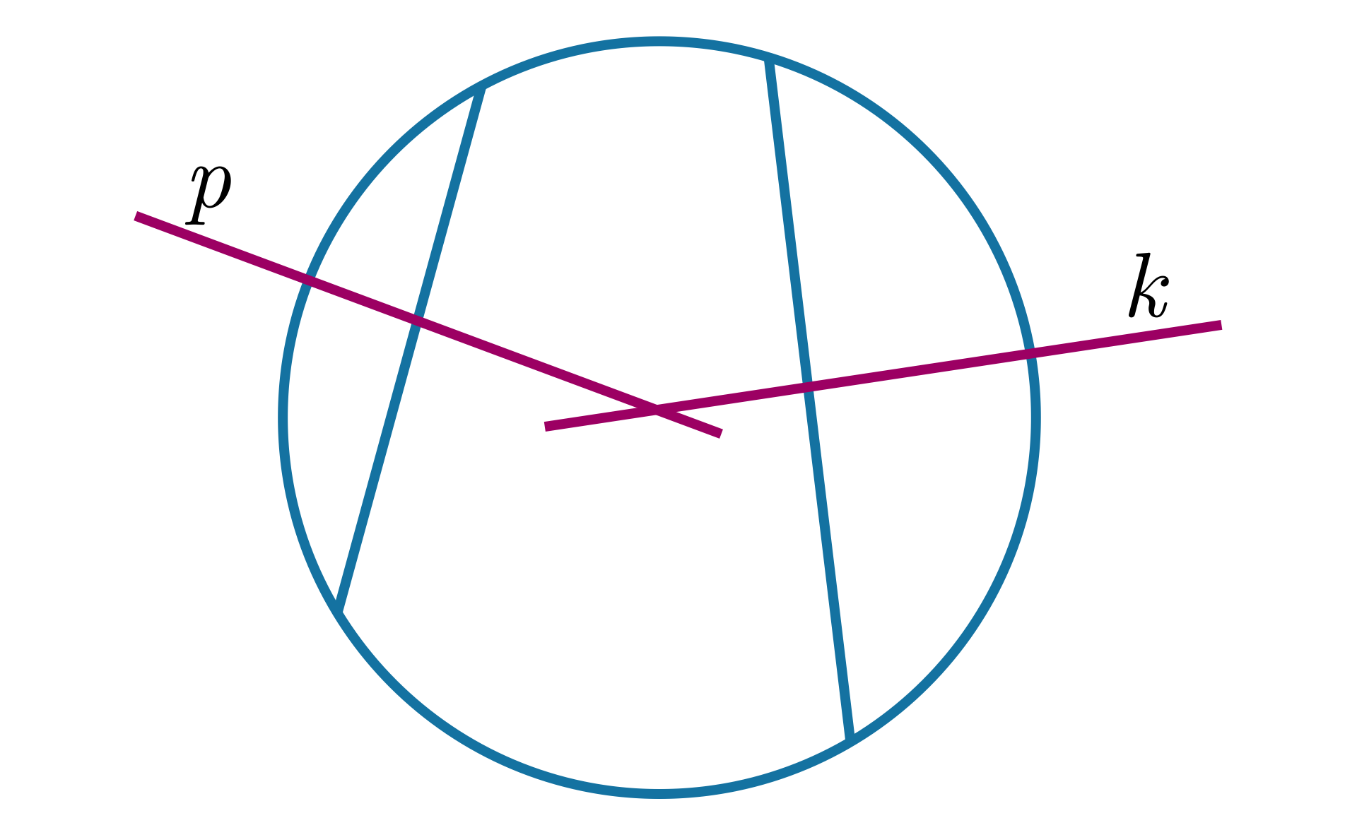 Ilustracja przedstawia okrąg z dwoma nie równoległymi cięciwami. Przez cięciwę po lewej stronie przechodzi prosta symetralna pe, a przez cięciwę po prawej stronie prosta symetralna k. 