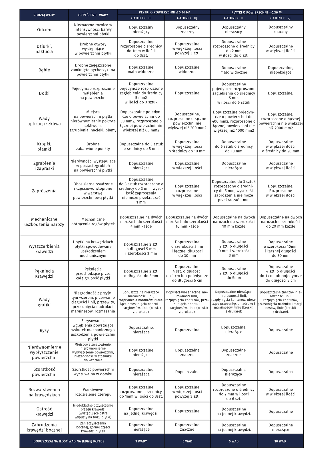 Ilustracja przedstawia tabelę kryteriów oceny jakości płytek. W nagłówku znajdują się następujące informacje: rodzaj wady; określenie wady; płytki o powierzchni mniejszej lub równej 0,36 metra kwadratowego i tu gatunek drugi oraz gatunek PJ; płytki o powierzchni większej niż 0,36 metra kwadratowego i tu gatunek drugi oraz gatunek PJ. Wers 1. Odcień. Nieznaczne różnice w intensywności barwy powierzchni płytki. Płytki o powierzchni mniejszej lub równej 0,36 metra kwadratowego. Gatunek drugi: dopuszczalny nierażący. Gatunek PJ: dopuszczalny nierażący. Płytki o powierzchni większej niż 0,36 metra kwadratowego. Gatunek drugi: dopuszczalny nierażący. Gatunek PJ: dopuszczalny nierażący. Wers 2. Dziurki, nakłucia. Drobne otwory występujące w powierzchni płytki. Płytki o powierzchni mniejszej lub równej 0,36 metra kwadratowego. Gatunek drugi: dopuszczalne rozproszenie o średnicy do 1 milimetra w ilości do 3 sztuk. Gatunek PJ: dopuszczenie w większej liości powyżej 3 sztuk. Płytki o powierzchni większej niż 0,36 metra kwadratowego. Gatunek drugi: dopuszczalne rozproszenie o średnicy do 1 milimetra w ilości do 6 sztuk. Gatunek PJ: dopuszczenie w większej ilości.  Wers 3. Bąble. Drobne zagęszczone zamknięte pęcherzyki na powierzchni płytki. Płytki o powierzchni mniejszej lub równej 0,36 metra kwadratowego. Gatunek drugi: dopuszczalne mało widoczne. Gatunek PJ: dopuszczalne widoczne. Płytki o powierzchni większej niż 0,36 metra kwadratowego. Gatunek drugi: dopuszczalne mało widoczne. Gatunek PJ: dopuszczalne niepękające. Wers 4. Dołki. Pojedyncze rozproszone wgłębienia na powierzchni. Płytki o powierzchni mniejszej lub równej 0,36 metra kwadratowego. Gatunek drugi: dopuszczalne pojedyncze rozproszone zagłębienia do średnicy 5 milimetrów kwadratowych w ilości do 3 sztuk. Gatunek PJ: dopuszczalne. Płytki o powierzchni większej niż 0,36 metra kwadratowego. Gatunek drugi: dopuszczalne pojedyncze rozproszone zagłębienia do średnicy 5 milimetrów w ilości do 3 sztuk. Gatunek PJ: dopuszczalne. Wers 5. Wady aplikacji szkliwa. Miejsca na powierzchni płytki nierównomiernie pokryte szkliwem, zgrubienia, nacieki, plamy. Płytki o powierzchni mniejszej lub równej 0,36 metra kwadratowego. Gatunek drugi: dopuszczalne pojedyncze o powierzchni do 30 milimetrów kwadratowych, rozproszone o łącznej powierzchni nie większej niż 60 milimetrów kwadratowych. Gatunek PJ: dopuszczalne rozproszone o łącznej powierzchni nie większej niż 200 milimetrów kwadratowych. Płytki o powierzchni większej niż 0,36 metra kwadratowego. Gatunek drugi: dopuszczalne pojedyncze o powierzchni do 400 milimetrów kwadratowych, rozproszone o łącznej powierzchni nie większej niż 1000 milimetrów kwadratowych. Gatunek PJ: dopuszczalne rozproszone o łącznej powierzchni nie większej niż 2000 milimetrów kwadratowych. Wers 6. Kropki, plamki. Drobne zabarwione punkty. Płytki o powierzchni mniejszej lub równej 0,36 metra kwadratowego. Gatunek drugi: dopuszczalne do 3 sztuk o średnicy do 5 milimetrów. Gatunek PJ: dopuszczalne w większej ilości o średnicy do 10 milimetrów. Płytki o powierzchni większej niż 0,36 metra kwadratowego. Gatunek drugi: dopuszczalne do 6 sztuk o średnicy do 10 milimetrów. Gatunek PJ: dopuszczalne w większej ilości o średnicy do 20 milimetrów. Wers 7. Zgrubienia i zapraski. Nierówności występujące w postaci zgrubień na powierzchni płytki. Płytki o powierzchni mniejszej lub równej 0,36 metra kwadratowego. Gatunek drugi: dopuszczalne nierażące. Gatunek PJ: dopuszczalne w większej ilości. Płytki o powierzchni większej niż 0,36 metra kwadratowego. Gatunek drugi: dopuszczalne nierażące. Gatunek PJ: dopuszczalne w większej ilości. Wers 8. Zaprószenia. Obce ziarna osadzone i częsiowo wtopione w warstwę powierzchniową płytki. Płytki o powierzchni mniejszej lub równej 0,36 metra kwadratowego. Gatunek drugi: dopuszczalne do 3 sztuk rozproszone o średnicy do 3 milimetrów, wysokość zaprószenia nie może przekraczać 1 milimetra. Gatunek PJ: dopuszczalne, rozproszone w większej ilości. Płytki o powierzchni większej niż 0,36 metra kwadratowego. Gatunek drugi: dopuszczalne do 3 sztuk rozproszone o średnicy do 5 milimetrów, wysokość zaprószenia nie może przekraczać 1 milimetra. Gatunek PJ: dopuszczalne, rozproszone w większej ilości. Wers 9. Mechaniczne uszkodzenia naroży. Mechaniczne obtrącenia rogów płytek. Płytki o powierzchni mniejszej lub równej 0,36 metra kwadratowego. Gatunek drugi: dopuszczalne na dwóch narożach do szerokości 4 milimetrów każde. Gatunek PJ: dopuszczalne na dwóch narożach do szerokości 10 milimetrów każde. Płytki o powierzchni większej niż 0,36 metra kwadratowego. Gatunek drugi: dopuszczalne na dwóch narożach do szerokości 10 milimetrów każde. Gatunek PJ: dopuszczalne na dwóch narożach do szerokości 20 milimetrów każde. Wers 10. Wyszczerbienia krawędzi. Ubytki na krawędziach płytki spowodowane uszkodzeniem mechanicznym. Płytki o powierzchni mniejszej lub równej 0,36 metra kwadratowego. Gatunek drugi: dopuszczalne 2 sztuki o długości 5 milimetrów i szerokości 3 milimetry. Gatunek PJ: dopuszczalne o szerokości 5 milimetrów i łącznej długości do 30 milimetrów. Płytki o powierzchni większej niż 0,36 metra kwadratowego. Gatunek drugi: dopuszczalne 2 sztuki o długości 10 milimetrów i szerokości 3 milimetry. Gatunek PJ: dopuszczalne o szerokości 10 milimetrów i łącznej długości do 30 milimetrów. Wers 11. Pęknięcia krawędzi. Pęknięcia przechodzące przez całą grubośc płytki. Płytki o powierzchni mniejszej lub równej 0,36 metra kwadratowego. Gatunek drugi: dopuszczalne 2 sztuki o długości do 5 milimetrów. Gatunek PJ: dopuszczalne 4 sztuki o długości do 1 centrymetra lub pojedyncze do długości 5 centymetrów. Płytki o powierzchni większej niż 0,36 metra kwadratowego. Gatunek drugi: dopuszczalne 2 sztuki o długości do 5 milimetrów. Gatunek PJ: dopuszczalne 4 sztuki o długości do 1 centrymetra lub pojedyncze do długości 5 centymetrów. Wers 12. Wady grafiki.Niezgodność z przyjętym wzorem, przerwanie ciągłości linii, prześwity, przesunięcia nadruku i marginesów, rozmazania. Płytki o powierzchni mniejszej lub równej 0,36 metra kwadratowego. Gatunek drugi: dopuszczalne nierażące nierówności linii, rozpłynięcia konturów, nierażące przesunięcia nadruku i marginesów, linie (kreski) z drukarek. Gatunek PJ: dopuszczalne znaczne nierówności linii, rozpłynięcia konturów, nierażące przesunięcia nadruku i marginesów, linie (kreski) z drukarek. Płytki o powierzchni większej niż 0,36 metra kwadratowego. Gatunek drugi: dopuszczalne nierażące nierówności linii, rozpłynięcia konturów, nierażące przesunięcia nadruku i marginesów, linie (kreski) z drukarek. Gatunek PJ: dopuszczalne znaczne nierówności linii, rozpłynięcia konturów, nierażące przesunięcia nadruku i marginesów, linie (kreski) z drukarek. Wers 13. Rysy. Zarysowania, wgłębienia powstające wskutek mechanicznego uszkodzenia powierzchni płytki. Płytki o powierzchni mniejszej lub równej 0,36 metra kwadratowego. Gatunek drugi: dopuszczalne nierażące. Gatunek PJ: dopuszczalne. Płytki o powierzchni większej niż 0,36 metra kwadratowego. Gatunek drugi: dopuszczalne nierażące. Gatunek PJ: dopuszczalne. Wers 14. Nierównomierne wybłyszczenie powierzchni. Miejscowe zmatowienie, nierównomierne wybłyszczenie powierzchni, niezgodność w stosunku do wzornika. Płytki o powierzchni mniejszej lub równej 0,36 metra kwadratowego. Gatunek drugi: dopuszczalne nierażące. Gatunek PJ: dopuszczalne znaczne. Płytki o powierzchni większej niż 0,36 metra kwadratowego. Gatunek drugi: dopuszczalne znaczne. Gatunek PJ: dopuszczalne. Wers 15. Szorstkość powierzchni. Szorstkość powierzchni wyczuwalna w dotyku. Płytki o powierzchni mniejszej lub równej 0,36 metra kwadratowego. Gatunek drugi: dopuszczalne nierażąca. Gatunek PJ: dopuszczalna. Płytki o powierzchni większej niż 0,36 metra kwadratowego. Gatunek drugi: dopuszczalna nierażące. Gatunek PJ: dopuszczalna. Wers 16. Szorstkość powierzchni. Szorstkość powierzchni wyczuwalna w dotyku. Płytki o powierzchni mniejszej lub równej 0,36 metra kwadratowego. Gatunek drugi: dopuszczalne nierażąca. Gatunek PJ: dopuszczalna. Płytki o powierzchni większej niż 0,36 metra kwadratowego. Gatunek drugi: dopuszczalna nierażące. Gatunek PJ: dopuszczalna. Wers 17. Rozwarstwienia na krawędziach. Warstwowe rozdzielenie czerepu. Płytki o powierzchni mniejszej lub równej 0,36 metra kwadratowego. Gatunek drugi: dopuszczalne rozproszone o średnicy do 1 milimetra w ilości do 3 sztuk. Gatunek PJ: dopuszczalne w większej ilości powyżej 3 sztuk. Płytki o powierzchni większej niż 0,36 metra kwadratowego. Gatunek drugi: dopuszczalne rozproszone o średnicy do 2 milimetrów w ilości do 6 sztuk. Gatunek PJ: dopuszczalne w większej ilości. Wers 18. Ostrość krawędzi. Niedokładne oczyszczenie brzegu krawędzi (występujące ostre wypusty na boku płytki). Płytki o powierzchni mniejszej lub równej 0,36 metra kwadratowego. Gatunek drugi: dopuszczalne na jednej krawędzi. Gatunek PJ: dopuszczalne. Płytki o powierzchni większej niż 0,36 metra kwadratowego. Gatunek drugi: dopuszczalne na jednej krawędzi. Gatunek PJ: dopuszczalne. Wers 19. Zabrudzenia krawędzi bocznej. Zanieczyszczenia bocznej, górnej części krawędzi płytek. Płytki o powierzchni mniejszej lub równej 0,36 metra kwadratowego. Gatunek drugi: dopuszczalne nierażące. Gatunek PJ: dopuszczalne znaczne. Płytki o powierzchni większej niż 0,36 metra kwadratowego. Gatunek drugi: dopuszczalne na jednej krawędzi. Gatunek PJ: dopuszczalne nierażące. Wers 20. rodzaj wady; określenie wady – dopuszczalna ilość wad na jednej płytce. Płytki o powierzchni mniejszej lub równej 0,36 metra kwadratowego. Gatunek drugi – 3 wady. Gatunek PJ – 5 wad. Płytki o powierzchni większej niż 0,36 metra kwadratowego. Gatunek drugi – 5 wad. Gatunek PJ – 10 wad.