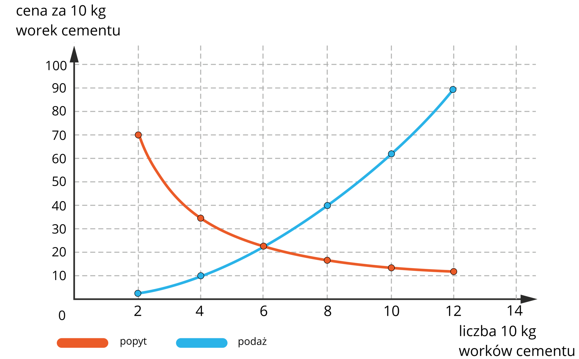 Na ilustracji przedstawiono wykres krzywej popytu i krzywej podaży. Na poziomej osi przedstawiono liczbę dziesięciokilogramowych worków z cementem od zera do czternastu z podziałką co dwa, natomiast na osi pionowej przedstawiono cenę za jeden dziesięciokilogramowy worek cementem od zera do stu z podziałką co dziesięć. Kolorem czerwonym narysowano krzywą popytu przedstawioną w formie malejącej krzywej, łączącej 6 kolejnych punktów. Kolejno 2;70, dalej punkt odciętej równej cztery i rzędnej pomiędzy wartością trzydzieści i czterdzieści, drugi o odciętej sześć i rzędnej niewiele większej od dwadzieścia, trzeci o odciętej osiem i rzędnej mniejszej niż dwadzieścia, czarty o odciętej dziesięć i rzędnej pomiędzy dziesięć i dwadzieścia oraz ostatni punkt o odciętej równej dwanaście a rzędnej niewiele większej od dziesięciu. Kolorem niebieskim narysowano krzywą podaży przedstawioną w formie rosnącej krzywej łączącej następujące punkty. Punkt o odciętej równej dwa i wartości rzędnej niewiele większej od zera, następnie punkt 4;10, dalej przecina się z wykresem popytu w punkcie o odciętej równej sześć, dalej biegnie przez punkt 8;40, następna punkt o odciętej o wartości dziesięć i rzędnej pomiędzy sześćdziesiąt i siedemdziesiąt oraz ostatni punkt o odciętej równej dwanaście i rzędną niewiele mniejszej od dziewięćdziesięciu.