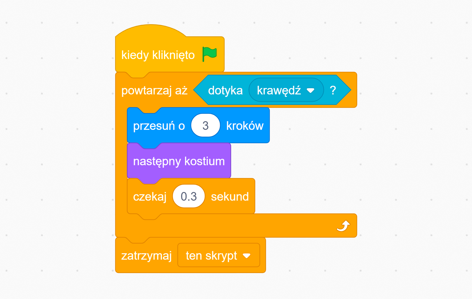 Zrzut ekranu przedstawia skrypt, w którym duszek będzie szedł w stronę ściany, aż jej dotknie. Wtedy skrypt się kończy. Pierwszy wiersz: Kiedy kliknięto. Drugi wiersz: Powtarzaj aż duszek dotyka krawędzi. Trzeci wiersz: Przesuń o 3 kroki. Czwarty wiersz: Następny kostium. Piąty wiersz: Czekaj trzy dziesiąte sekundy. Szósty wiersz: Zatrzymaj ten skrypt.