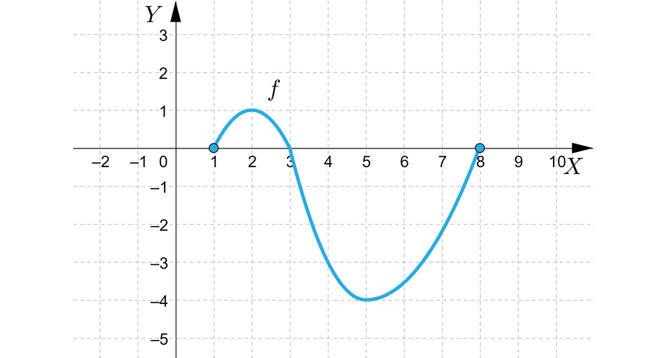 Ilustracja przedstawia układ współrzędnych z poziomą osią x od minus 2 do 10 i pionową osią y od minus 5 do trzech. W układzie zaznaczono wykres funkcji f, który jest krzywą rozpoczynającą się w zamalowanym punkcie nawias jeden średnik zero zamknięcie nawiasu, następnie biegnie po łuku do punktu nawias dwa średnik jeden, gdzie zmienia swój bieg i przecinając oś x w puncie nawias trzy średnik zero zamknięcie nawiasu biegnie po łuku do punktu nawias pięć średnik minus cztery zamknięcie nawiasu, gdzie znów zmienia bieg i biegnie po łuku do zamalowanego punktu o współrzędnych nawias osiem średnik zero zamknięcie nawiasu.