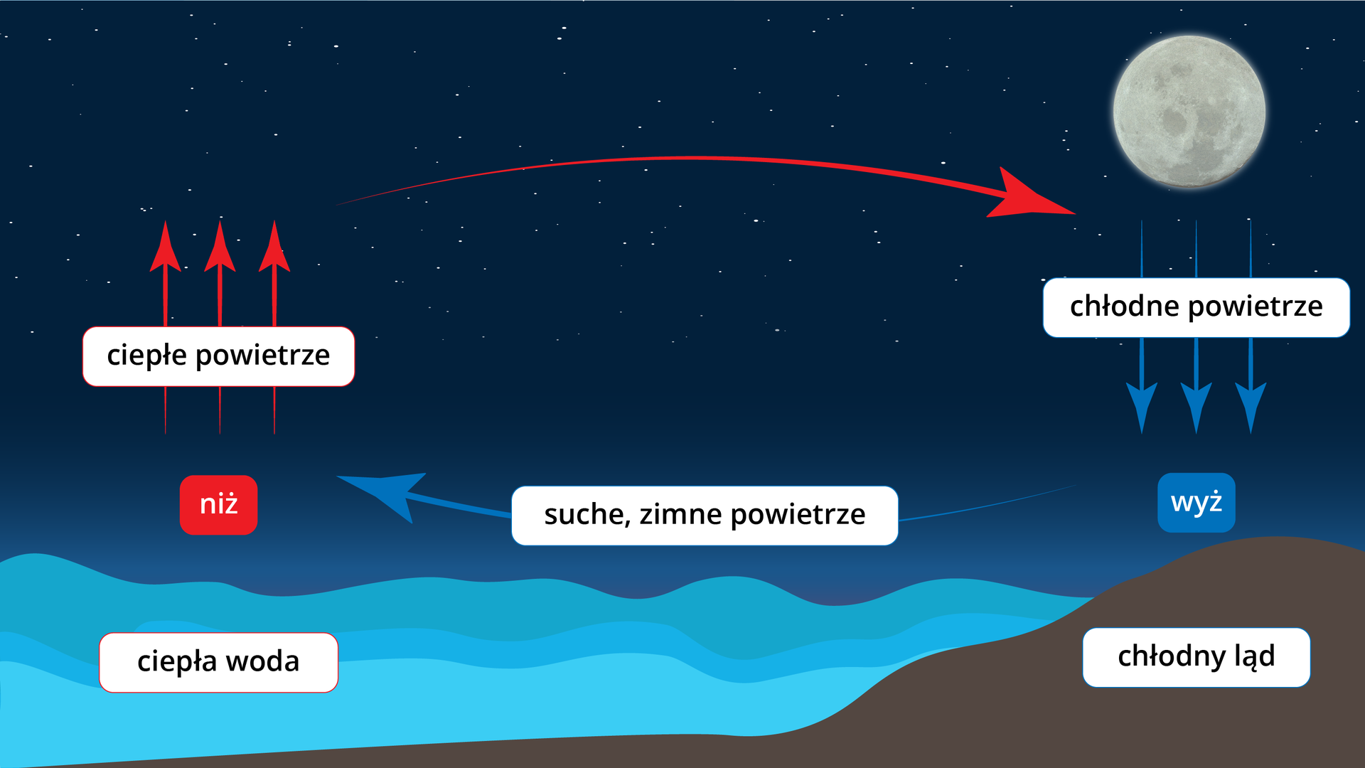 Na ilustracji znajduje się narysowany na niebiesko brzeg morza z opisem “ciepła woda“, a po prawej stronie narysowany na brązowo fragment lądu z opisem “chłodny ląd”. Jest też księżyc na nocnym niebie. Nad wodą znajduje się napis niż, od którego prowadzą w górę czerwone strzałki podpisane jako ciepłe powietrze, następnie długa czerwona strzałka prowadzi u góry ilustracji w prawo, nad ląd. Stąd opadają niebieskie strzałki opisane jako chłodne powietrze, w kierunku napisu wyż znajdującego się nad lądem. Z tego miejsca długa opisana jako suche, zimne powietrze prowadzi nad powierzchnią wody nad wodę, w kierunku napisu niż.