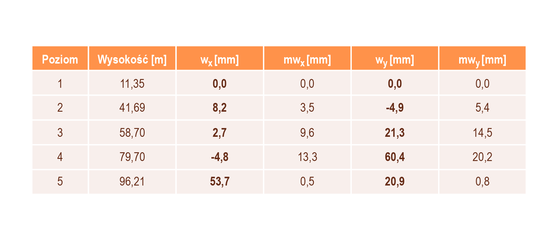 Grafika przedstawia tabelę wychylenia osi komina w poszczególnych poziomach.
Widoczna jest tabela. U góry komórki z tytułami (od lewej) Poziom, Wysokość [m], wx [mm], mwx [mm], wy [mm], mwy [mm] - x i y w dolnym indeksie. W dolnej części tabeli wpisane są poziomy oraz poszczególne wartości. 

Opis prezentowanych na zdjęciu obrazów jest załączony w treści e‑booka.