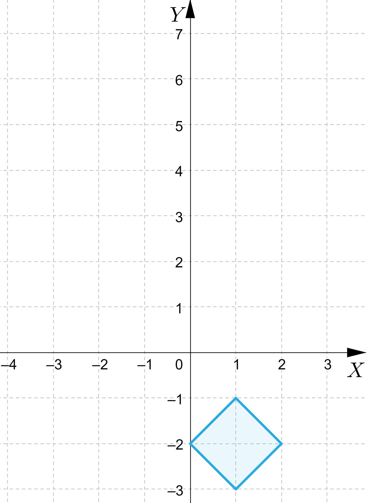 Na ilustracji przedstawiono układ współrzędnych z poziomą osią X od minus czterech do trzech oraz pionową osią Y od minus trzech do siedmiu. Na płaszczyźnie narysowano czworokąt, którego wierzchołki stanowią punkty 0;-2, 1;-1, 2;-2 oraz 1;-3.