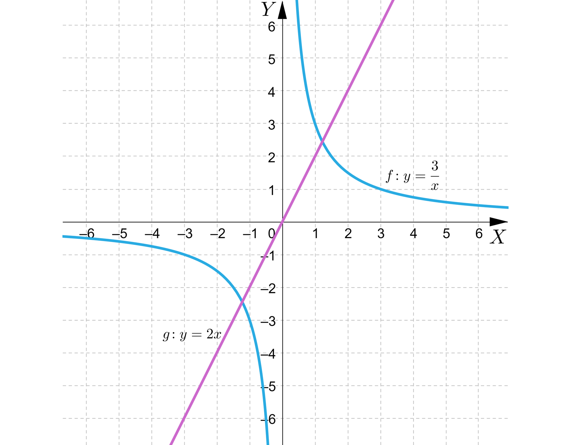 Ilustracja przedstawia układ współrzędnych z poziomą osią X od minus sześciu do sześciu, oraz z pionową osią Y od minus sześciu do sześciu. Na płaszczyźnie narysowano wykres funkcji. f od x równa się 3 podzielić na x, której wykresem jest hiperbola, której gałęzie leżą w pierwszej i trzeciej ćwiartce układu współrzędnych i przechodzą przez punkty 1;3, oraz -1;-3. Na wykresie poprowadzono prostą ukośną, będącą wykresem funkcji g od x równa się 2 x, przechodzącą przez początek układu współrzędnych oraz punkty 1;2, oraz -1;-2. Prosta przecina obie gałęzie hiperboli.