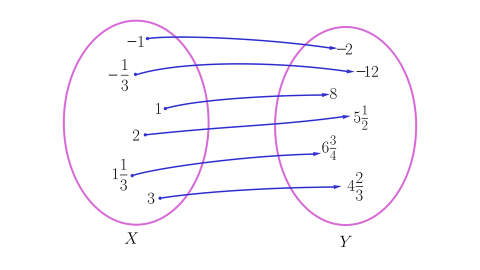 Rysunek przedstawia graf składający się z dwóch zbiorów reprezentowanych przez dwie pionowo ustawione elipsy. Relacja między zbiorami  określona jest za pomocą strzałek biegnących ze zbioru X po lewej stronie do zbioru Y po  prawej stronie. Zbiór X składa się z liczb:  minus, jeden, przecinek, minus, początek ułamka, jeden, mianownik, trzy, koniec ułamka, przecinek, jeden, przecinek, dwa, przecinek, jeden początek ułamka, jeden, mianownik, trzy, koniec ułamka, przecinek, trzy,  zbiór Y składa się z liczb:  minus, dwa, przecinek, minus, dwanaście, przecinek, osiem, przecinek, pięć początek ułamka, jeden, mianownik, dwa, koniec ułamka, przecinek, sześć początek ułamka, trzy, mianownik, cztery, koniec ułamka, przecinek, cztery początek ułamka, dwa, mianownik, trzy, koniec ułamka.  Każda liczba ze zioru X ma przyporządkowany dokładnie jeden element ze zbioru Y oraz  każdy element ze zbioru Y jest przyporządkowany do jednego elementu ze zbioru X.  Przyporządkowanie jest następujące:  minus, jeden do  minus, dwa  minus, początek ułamka, jeden, mianownik, trzy, koniec ułamka do  minus, dwanaście jeden do osiem osiem do pięć początek ułamka, jeden, mianownik, dwa, koniec ułamka jeden początek ułamka, jeden, mianownik, trzy, koniec ułamka do sześć początek ułamka, trzy, mianownik, cztery, koniec ułamka trzy do cztery początek ułamka, dwa, mianownik, trzy, koniec ułamka. 