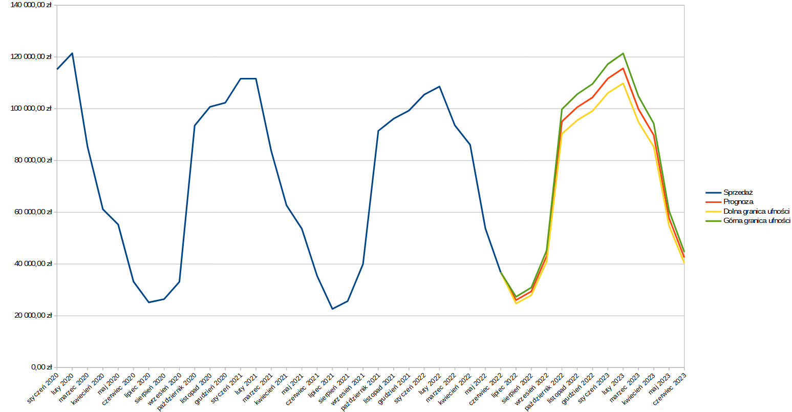 Ilustracja przedstawia wykres liniowy. Po lewej stronie, na osi X wskazane są wartości od 0 zł do 120 tysięcy złotych, z podziałem co dwadzieścia tysięcy. Na osi Y znajdują się wskazane miesiące od stycznia 2020 roku do czerwca 2023 roku, z podziałem co miesiąc, począwszy od stycznia. Wartości zaznaczone na wykresie niebieską linią oznaczające sprzedaż: styczeń 2020 około 118 tysięcy, luty 2020 nieco ponad 120 tysięcy, od marca 2020 do kwietnia 2020 spadek do 60 tysięcy, od kwietnia 2020 do lipca 2020 nadal tendencja spadkowa do około25 tysięcy. Od lipca 2020 do września 2020 powolna tendencja wzrostowa od 25 do około 32 tysięcy. Kolejno, wyraźna tendencja wzrostowa od września 2020 do października 2020 do ponad 90 tysięcy, a potem łagodna tendencja wzrostowa od października 2020 do lutego 2021 z 90 tysięcy do około 110 tysięcy. W lutym‑marcu 2021 sprzedaż utrzymuje się na tym samym poziomie około 110 tysięcy, a następnie systematycznie spada od marca 2021 do lipca 2021 – ze 110 tysięcy spada sprzedaż do około 22 tysięcy. Między lipcem 2021 a październikiem 2021 widoczna jest wyraźna tendencja wzrostowa z około 22 tysięcy do około 92 tysięcy. Tendencja ta utrzymuje się do lutego 2022, choć nie jest już tak gwałtowna. W lutym 2022 sprzedaż ma wartość około 110 tysięcy. I od tego miesiąca ponownie spada aż do czerwca 2022 uzyskując wynik około 30 tysięcy. Od czerwca 2022 do czerwca 2023 wskazana jest czerwoną linią prognoza sprzedaży. Prognoza sprzedaży ukazuje początkowo spadek sprzedaży między czerwca 2022 a lipcem 2022 – od wartości 38 tysięcy do około 27 tysięcy. Potem, od lipca 2022 do września 2022 następuje systematyczny prognozowany wzrost do około 40 tysięcy, a następnie gwałtowny wzrost od września 2022 do lutego 2023, do wartości około 115 tysięcy i ponownie spadek do wartości około 38 tysięcy w czerwcu 2023. Dolna granica ufności zaznaczona żółtą linią ukazuje początkowo spadek sprzedaży między czerwca 2022 a lipcem 2022 – od wartości 38 tysięcy do około 18 tysięcy. Potem, od lipca 2022 do września 2022 następuje systematyczny prognozowany wzrost do około 28 tysięcy, a następnie gwałtowny wzrost od września 2022 do lutego 2023, do wartości około 102 tysięcy i ponownie spadek do wartości około 24 tysięcy w czerwcu 2023. Górna granica ufności zaznaczona zieloną linią ukazuje początkowo niewielki wzrost sprzedaży między czerwca 2022 a lipcem 2022 – od wartości 38 tysięcy do 40 tysięcy. Potem, od lipca 2022 do września 2022 następuje gwałtowny prognozowany wzrost do około 107 tysięcy, a następnie powolny, systematyczny wzrost od września 2022 do lutego 2023, do wartości około 125 tysięcy i ponownie spadek do wartości około 38 tysięcy w czerwcu 2023.