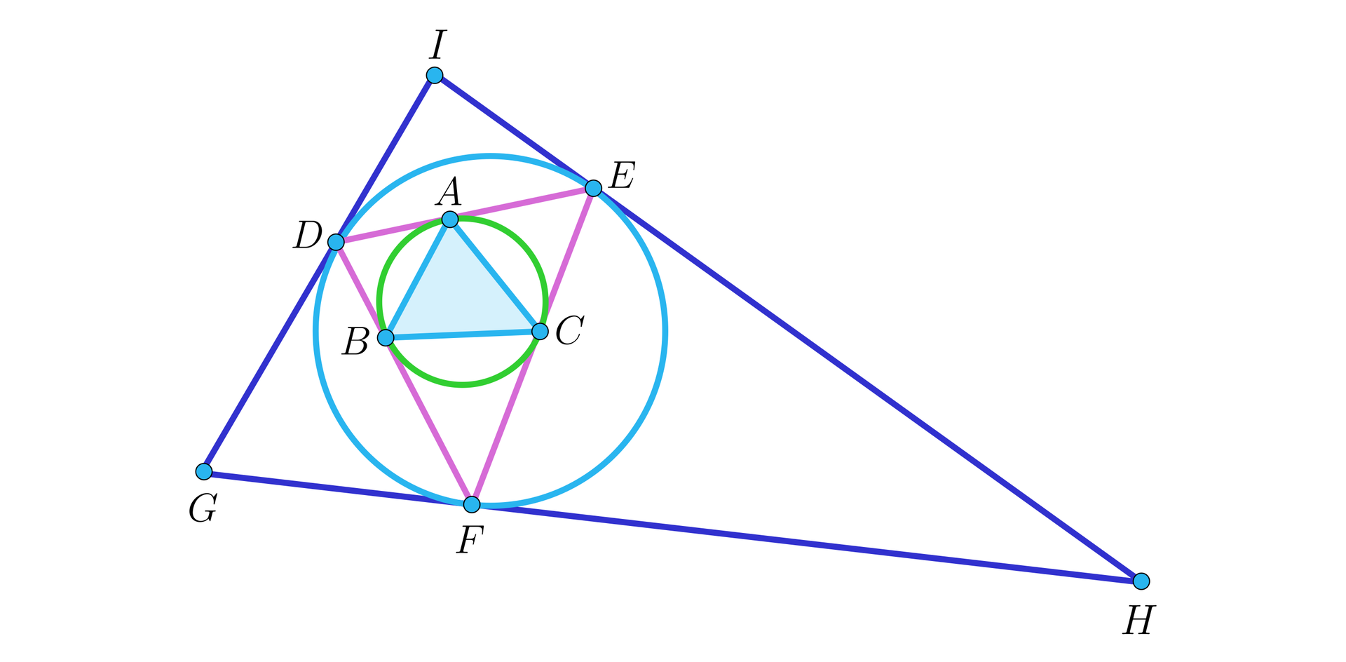 Grafika przedstawia niebieski trójkąt ABC wpisany w okrąg o kolorze zielonym . Przez punkty A B i C przechodzą styczne które tworzą opisany na zielonym okręgu trójkąt o wierzchołkach DEF . Trójkąt DEF jest jednocześnie wpisany w niebieski okrąg. Na niebieskim okręgu opisano ciemnoniebieski trójkąt o wierzchołkach GHI który jest styczny do niebieskiego okręgu w punktach D, E i F.