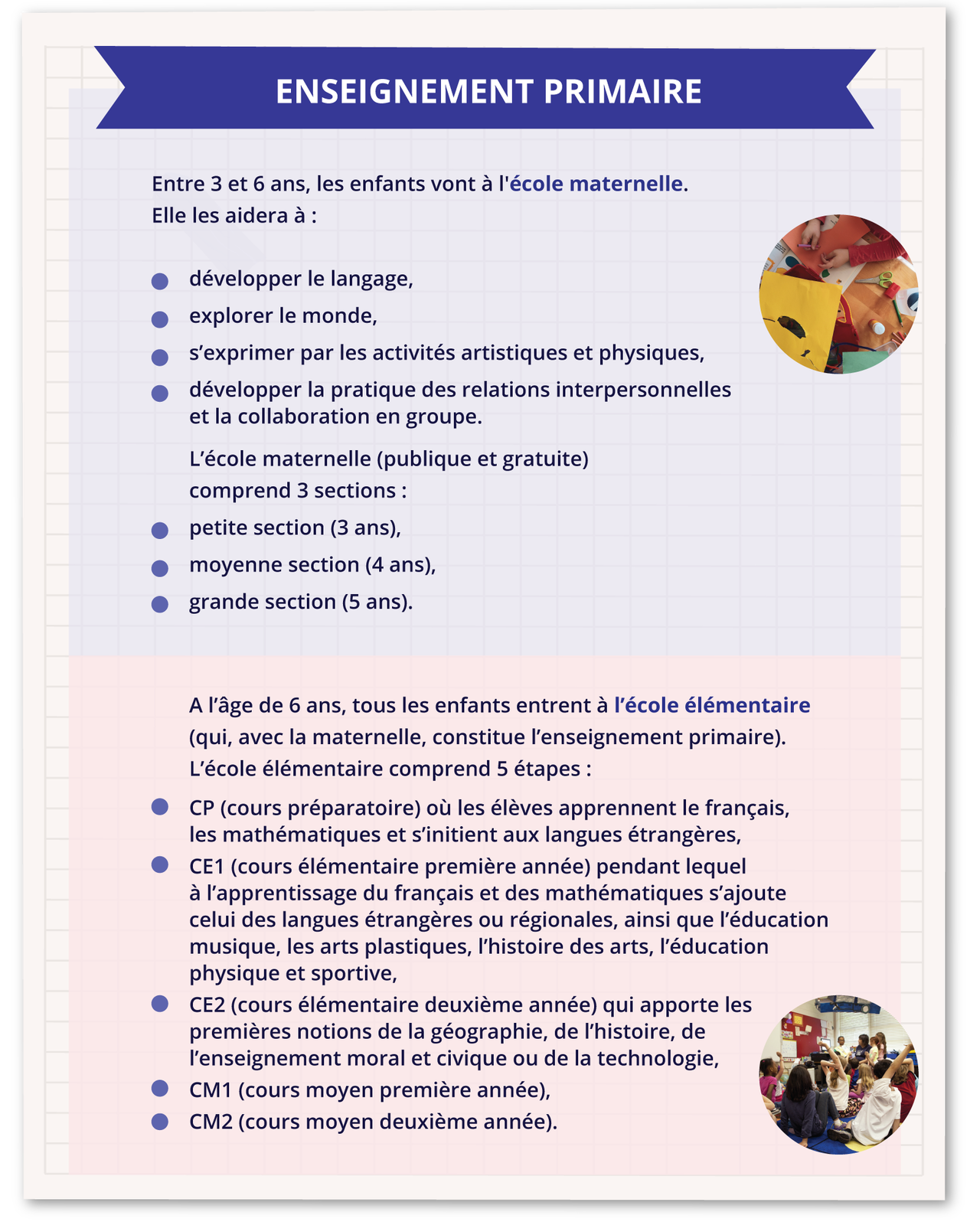 Ilustracja zatytułowana ENSEIGNEMENT PRIMAIRE podzielona jest na dwie części. Część pierwsza zawiera informacje tekstowe. Entre 3 et 6 ans, les enfants vont à l'école maternelle. Elle les aidera à : développer le langage, explorer le monde, s'exprimer par les activités artistiques et physiques, développer la pratique des relations interpersonnelles et la collaboration en groupe. L'école maternelle (publique et gratuite) comprend 3 sections: petite section (3 ans), moyenne section (4 ans), grande section (5 ans). Dodatkowo przy tekście znajduje się małe zdjęcie fragmentu stołu pełnego produktów papierniczych, na którym dziecko wykonuje jakieś prace plastyczne. Część druga zawiera informacje tekstowe. A l'âge de 6 ans, tous les enfants entrent à l'école élémentaire (qui, avec la maternelle, constitue l'enseignement primaire). L'école élémentaire comprend 5 étapes: CP (cours préparatoire) où les élèves apprennent le français, les mathématiques et s'initient aux langues étrangères, CE1 (cours élémentaire première année) pendant lequel à l'apprentissage du français et des mathématiques s'ajoute celui des langues étrangères ou régionales, ainsi que l'éducation musique, les arts plastiques, l'histoire des arts, l'éducation physique et sportive, CE2 (cours élémentaire deuxième année) qui apporte les premières notions de la géographie, de l'histoire, de l'enseignement moral et civique ou de la technologie, CM1 (cours moyen première année), CM2 (cours moyen deuxième année).Dodatkowo przy tekście znajduje się małe zdjęcie przedstawiające grupę dzieci siedzących na matach w szkole lub przedszkolu.