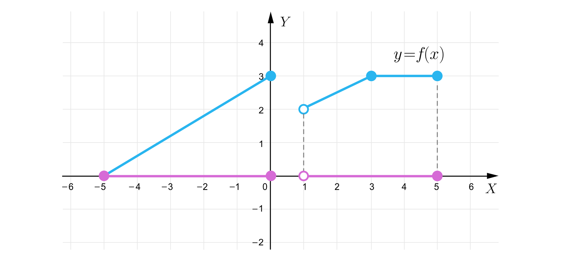 Ilustracja przedstawia wykres funkcji opisany wyżej z tą różnicą, że tutaj zaznaczono rzut dziedziny na osi X. Rzut ten biegnie od  minus pięciu (punkt zamalowany) do zera (punkt zamalowany) i od jeden (punkt niezamalowany) do pięciu (punkt zamalowany), czyli składa się z dwóch odcinków, przy czym drugi wymieniony jest lewostronnie otwarty.