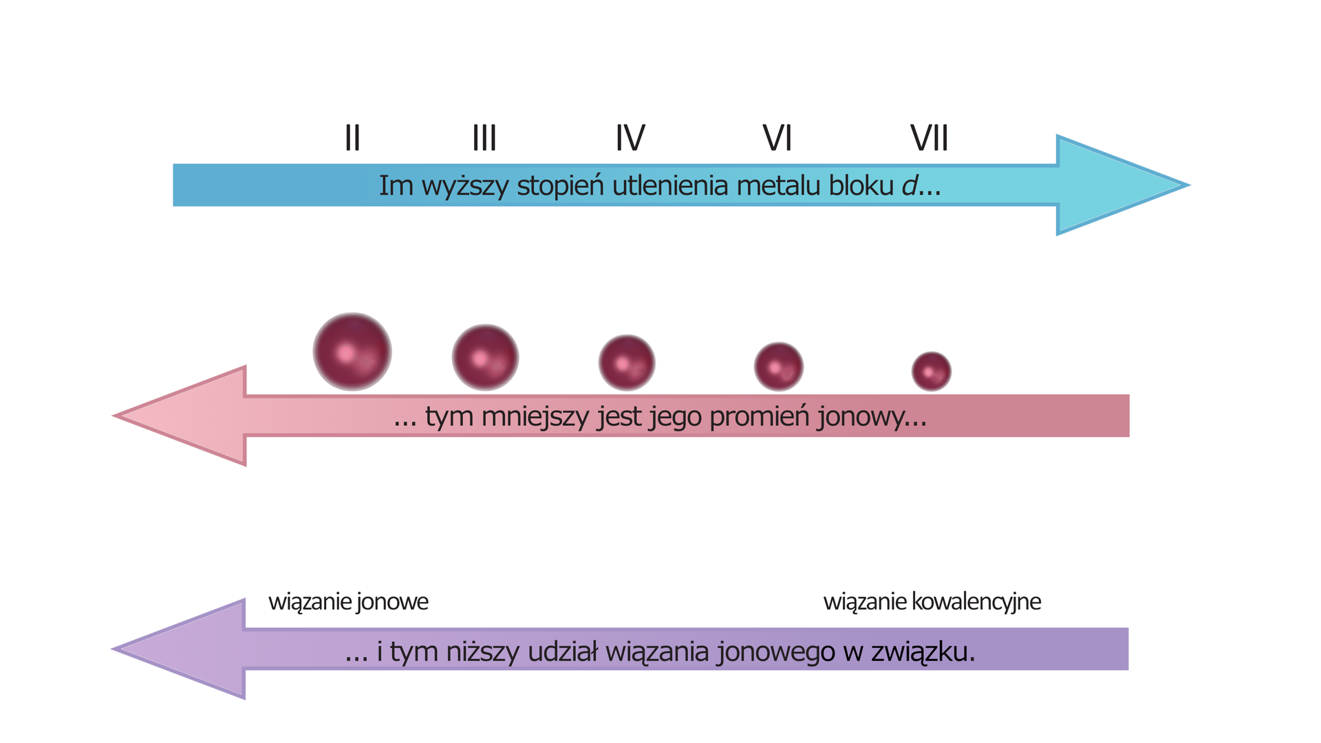 Rysunek przedstawiający trzy strzałki: pierwsza w prawo, nad nią naniesione rosnąco stopnie utlenienia, kolejno: II, III, IV, V, VI oraz VII. Napis na strzałce: Im wyższy stopień utlenienia metalu bloku d... Druga strzałka w lewo, od lewej do prawej ułożone malejąco kulki. Napis na strzałce: tym mniejszy jest jego promień jonowy. Trzecia strzałka w lewo. Po lewej napis: wiązanie jonowe, po prawej: wiązanie kowalencyjne. Napis na strzałce: i tym niższy udział wiązanie jonowego w tym związku. Reasumując, im wyższy stopień utlenienia metalu bloku d, :tym mniejszy jest jego promień jonowy i tym niższy udział wiązanie jonowego w tym związku.