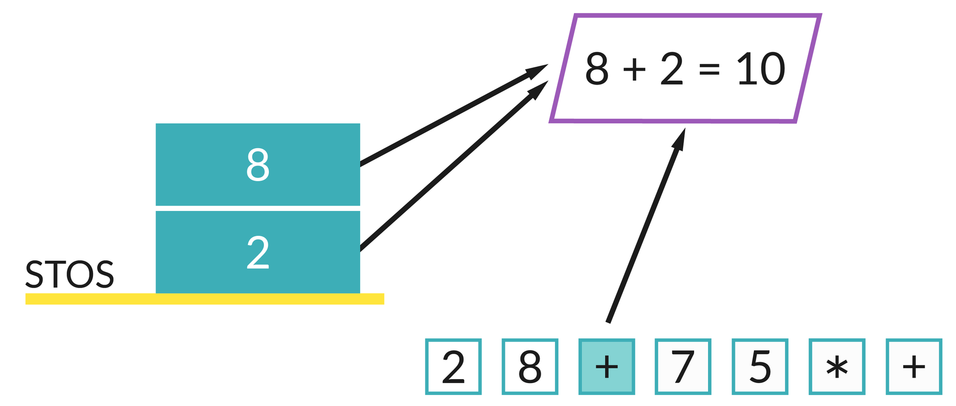Ilustracja przedstawia żółtą podstawę, na której znajduje się napis STOS oraz bloki z wartościami: 2, 8. Poniżej znajdują się bloki z wartościami: 2, 8, +, 7, 5, *, +.  Od bloków stosu: 8, 2 oraz od bloku poniżej z wartością: + wychodzą strzałki wskazujące na równoległobok z wpisanym równaniem: 8*2=10.