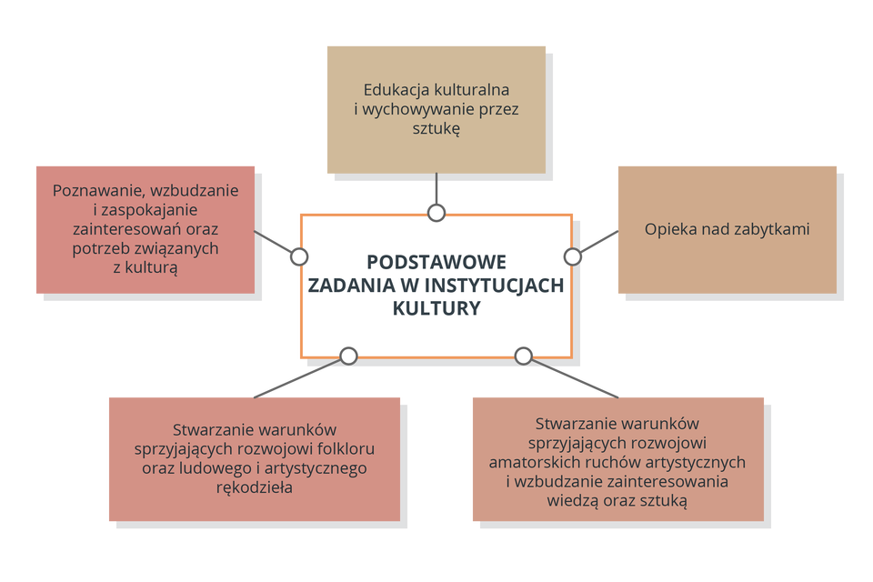 Na zdjęciu przedstawiono schemat z prostokątami. Na środku znajduje się biały prostokąt z napisem: „Podstawowe zadania w instytucjach kultury”, z którego prostymi liniami wyróżnionych jest pięć pozostałych prostokątów w kolorze brązowym oraz różowym. W górnej części fotografii można wyróżnić następujące zadania: „Poznawanie, wzbudzanie i zaspokajanie zainteresowań oraz potrzeb związanych z kulturą”, „Edukacja kulturalna i wychowywanie przez sztukę”, „Opieka nad zabytkami”,  oraz dwie funkcje znajdujące się w prostokątach na dole fotografii: „Stworzenie warunków sprzyjających rozwojowi folkloru oraz ludowego i artystycznego rękodzieła” oraz „Stworzenie warunków sprzyjających rozwojowi amatorskich ruchów artystycznych i wzbudzenie zainteresowania wiedzą oraz sztuką”. 