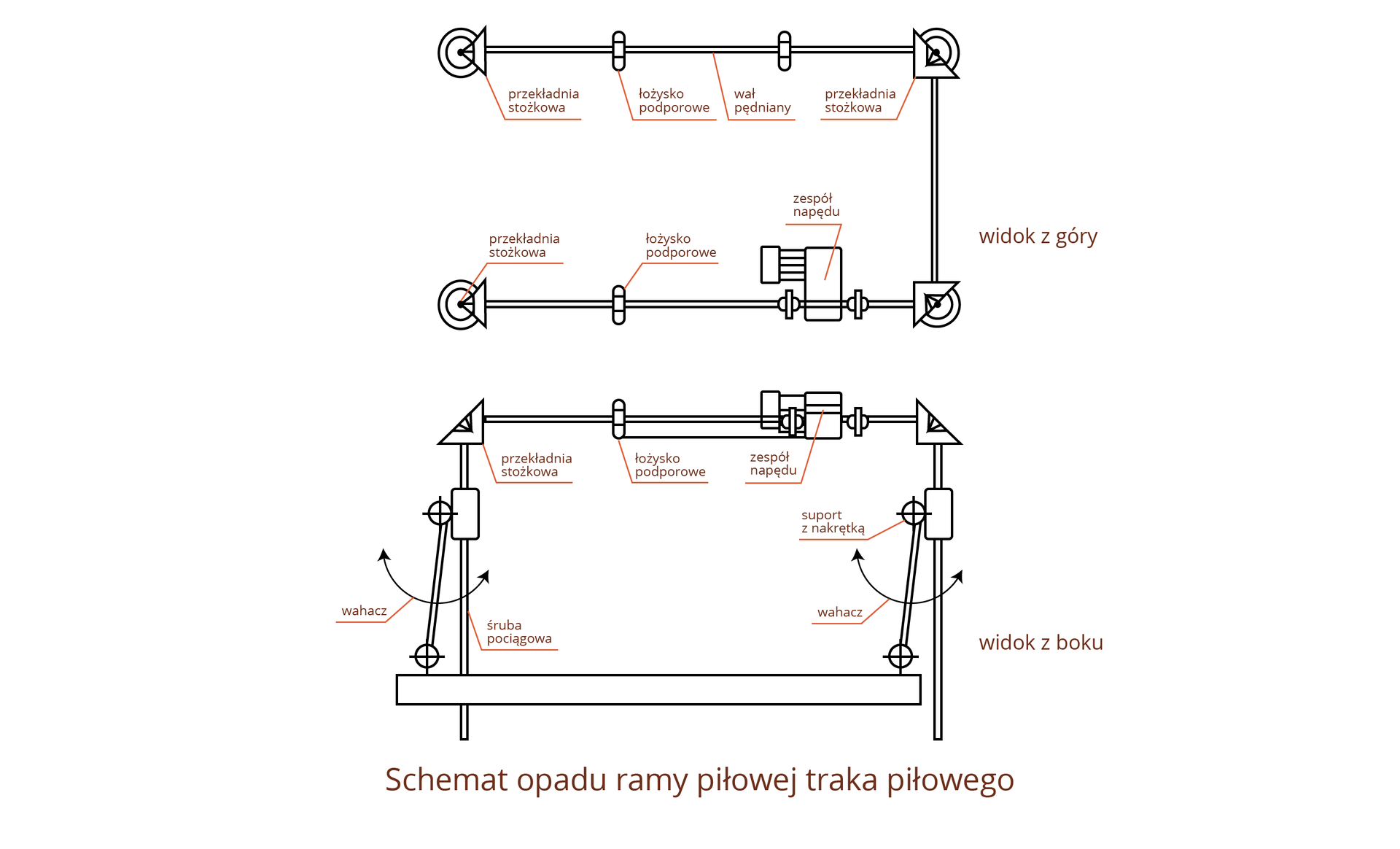Grafika przedstawia schemat opadu ramy piłowej traka piłowego. Na górze przedstawiono widok z góry. W prostokątnej ramie zaznaczono następujące elementy: przekładnię stożkową, łożysko podporowe, wał pędniany, przekładnię stożkową, zespół napędu, łożysko podporowe, przekładnię stożkową. Poniżej zaprezentowano widok z boku. W prostokątne ramie zaznaczono dwa wahacze umieszczone na bocznych elementach ramy, do której przymocowano je suportem z nakrętką, śrubę pociągową, przekładnię stożkową, łożysko podporowe i zespół napędu znajdujący się w górnej części ramy.