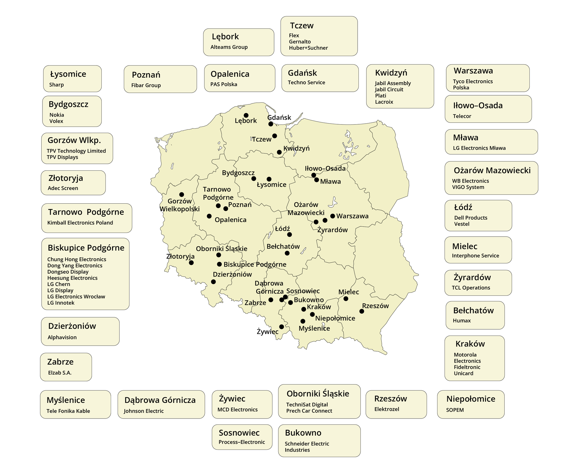 Mapa Polski z podziałem na województwa wraz z przedstawionymi lokalizacjami firm z sektora elektroniki. Poszczególne miejscowości zaznaczono czarnymi kropkami na mapie, a dodatkowo wokół umieszczono ramki z miejscowościami i nazwami zakładów, które są w nich zlokalizowane. Wybrane miejscowości to Łysomice (Sharp ), Poznań (Fibar Group ), Lębork (Alteams Group ), Opalenica (PAS Polska), Tczew (Flex, Gernalto, Huber+Suchner ), Gdańsk (Techno Service ), Kwidzyń (Jabil Assembly , Jabil Circuit , Plati , Lacroix ), Warszawa (Tyco Electronics  Polska), Iłowo‑Osada (Telecor ), Mława (LG Electronics  Mława), Ożarów Mazowiecki (WB Electronics , VIGO System ), Łódź (Dell Products , Vestel ), Mielec (Interphone Service ), Żyrardów (TCL Operations ), Bełchatów (Humax ), Kraków (Motorola Electronics , Fideltronic , Unicard ), Niepołomice (SOPEM), Bydgoszcz (Nokia, Volex), Gorzów Wielkopolski (TPV Technology Limited , TPV Displays ), Złotoryja (Adec Screen ), Tarnowo Podgórne (Kimball Electronics Poland ), Biskupice Podgórne (Chung Hong Electronics , Dong Yang Electronics , Dongseo Display , Heesung Electronics , LG Chern , LG Display , LG Electronics  Wrocław, LG Innotek ), Dzierżoniów (Alphavision ), Zabrze (Elzab S.A.), Myślenice (Tele Fonika Kable), Dąbrowa Górnicza (Johnson Electric ), Żywiec (MCD Electronics ), Sosnowiec (Process‑Electronic ), Oborniki Śląskie (TechniSat Digital , Prech Car Connect ), Bukowno (Schneider Electric ), Rzeszów (Elektrozel).
