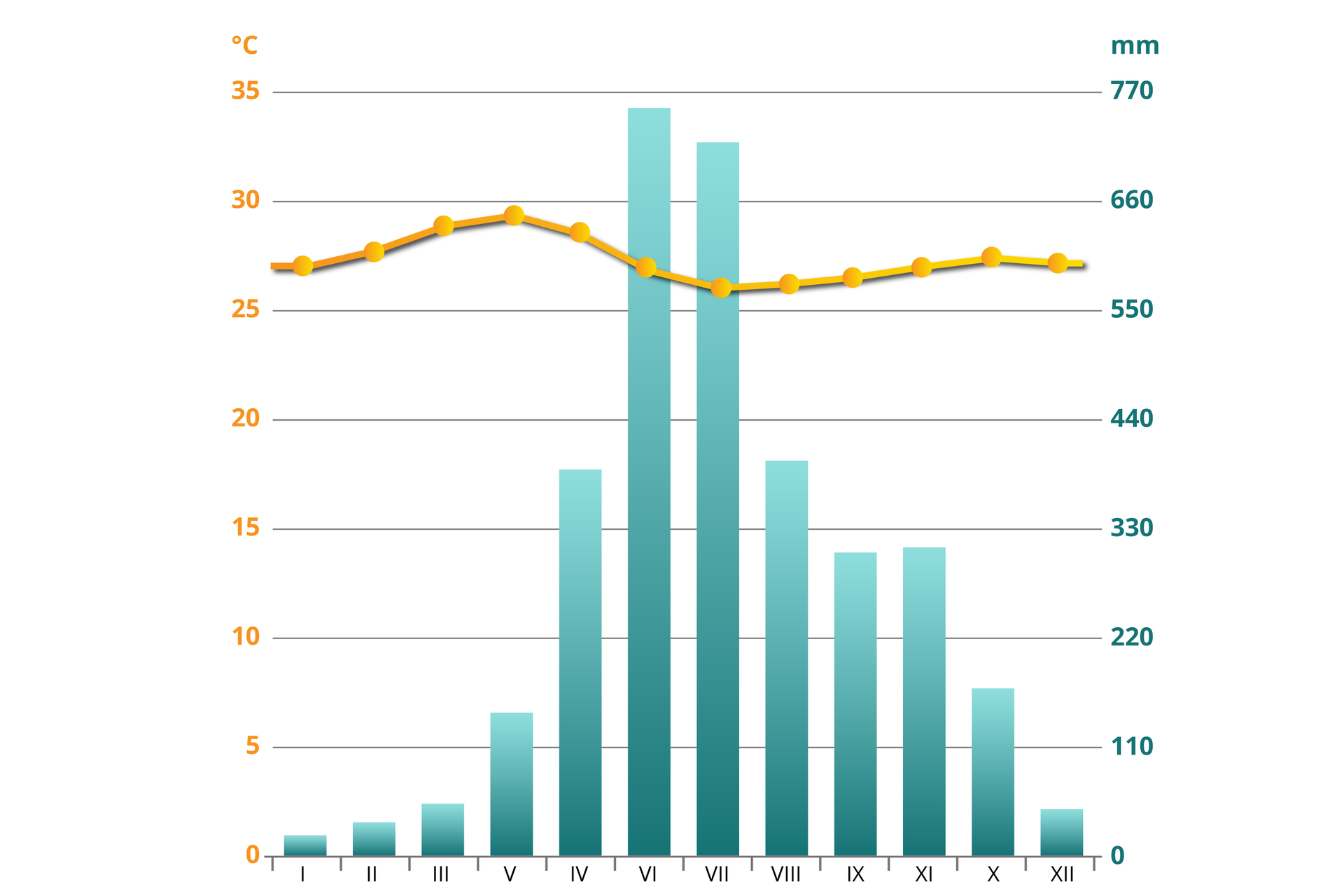 Grafika przedstawia klimatogram dla klimatu monsunowego. Pokazuje wysokość temperatury i ilość opadów dla danego miesiąca każdego z trzech okresów monsunowych. Temperatura jest stosunkowo stabilna  w ciągu roku - najwyższa w maju prawie 30 stopni Celsjusza, najniższa w lipcu 26 stopni Celsjusza. Opady występują w każdym miesiącu - najwyższe są w czerwcu 760 milimetrów, następnie w lipcu około 700 milimetrów. W sierpniu opady wynoszą około 400 milimetrów, nieco mniej w czerwcu. Najniższe opady przypadają w styczniu - około 20 milimetrów, nieco więcej jest w lutym, marcu i grudniu.   