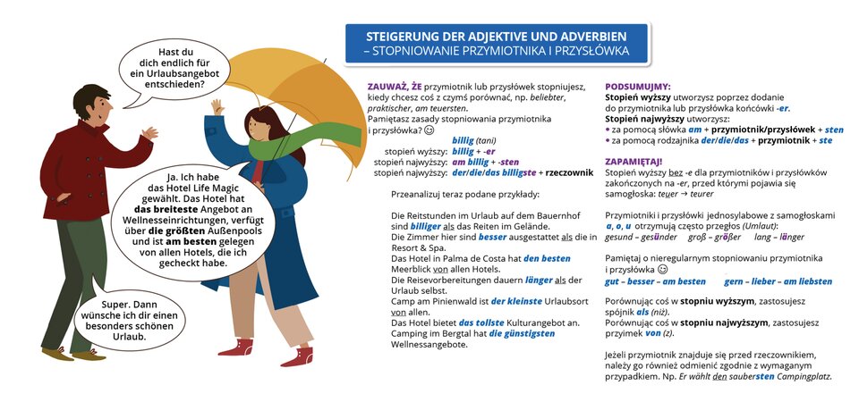Infografika o tytule Steigerung der Adjektive und Adverbien – stopniowanie przymiotnika i przysłówka. Widoczny jest rysunek przedstawiający rozmawiających mężczyznę i kobietę. Kobieta ma na sobie niebieski, długi płaszcz i zielony szalik. W ręku trzyma duży, żółty parasol. Pozostałą część grafiki zajmuje tekst, którego treść znajduje się w transkrypcji, poniżej grafiki.