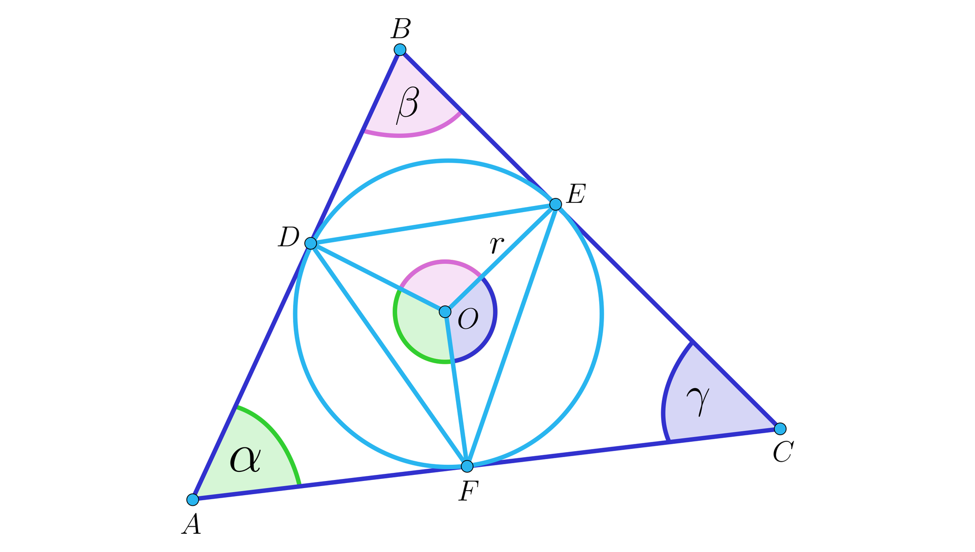 Ilustracja przedstawia trójkąt ABC, gdzie kąt ABC podpisano literą beta i oznaczono na różowo , kąt BCA podpisano literą gamma i oznaczono na niebiesko i kąt CAB podpisano literą alfa i oznaczono na zielono. W trójkąt ten wpisany jest okrąg o środku O który jest styczny z trójkątem ABC w punkcie D na boku AB , punkcie E na boku BC oraz punkcie F na boku AC. W okręgu zaznaczono również promienie o długości r które dochodzą do punków styku. Punkty styku są jednoczenie wierzchołkami trójkąta DEF wpisanego w okrąg. Kąt DOF oznaczony jest na zielono , DOE na różowo oraz FOE na niebiesko. 