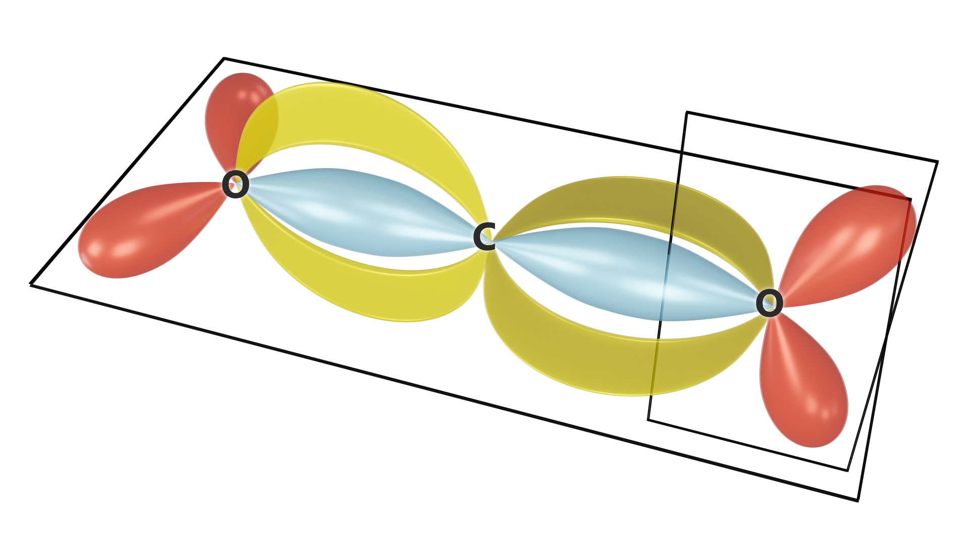 Ilustracja przedstawiająca strukturę tlenku węgla(<math aria‑label="cztery">IV) z uwzględnieniem orbitali. Rozpatrując rozmieszczenie orbitali, zakładamy, że atomy O C O znajdują znajdują się na osi x i należą do płaszczyzny monitora, w której to zlokalizowane są orbitale sp odchodzące od atomu węgla. Kolorem niebieskim oznaczono orbitale molekularne sigma, powstałe w wyniku nałożenia orbiali sp atomu węgla z orbitalami sp2 atomów tlenu. Żółtym kolorem zaznaczono orbital molekularny pi, powstały w wyniku bocznego nałożenia się niezhybrydyzowanych orbitali p pochodzących od atomu węgla oraz orbitali pochodzących od atomu tlenu, Pierwszy orbital <math aria‑label="p indeks dolny igrek koniec indeksu">py w wyniku nałożenia z orbitalem p tworzy wiązanie pi, które znajduje się w płaszczyźnie monitora. Drugi orbital <math aria‑label="p indeks dolny zet koniec indeksu">pz tworzy z poprzez nakładanie boczne orbital molekularny pi z orbitalem pochodzącym od atomu tlenu i znajduje się od przed i za płaszczyzną monitora. To znaczy orbital <math aria‑label="p indeks dolny igrek koniec indeksu">py wzdłuż osi <math aria‑label="igrek">y, a orbital <math aria‑label="p indeks dolny zet koniec indeksu">pz  wzdłuż osi <math aria‑label="zet">z. Kolorem czerwonym oznaczono orbitale sp2 zawierające wolne pary elektronowe. Orbitale te mają postać lobów znajdujących się w płaszczyźnie monitora, pomiędzy którymi jest kąt równy około 120 stopni.