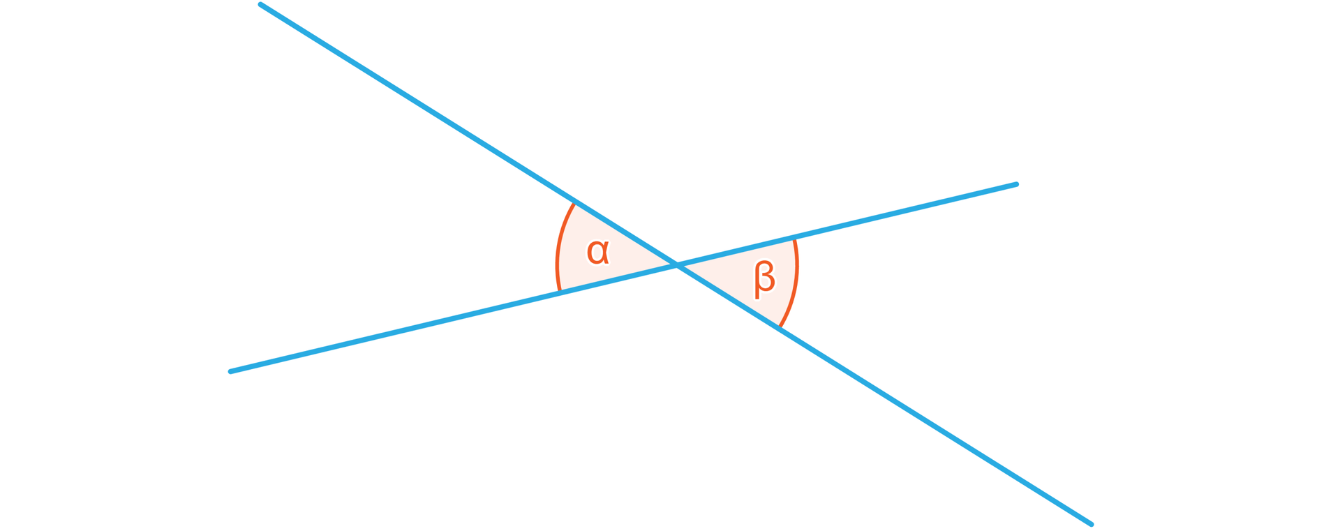 Rysunek przedstawia dwie ukośne przecinające się proste. Zaznaczono dwa kąty ostre przecięcia: alfa i beta, które mają wspólny wierzchołek i leżą naprzeciw siebie.