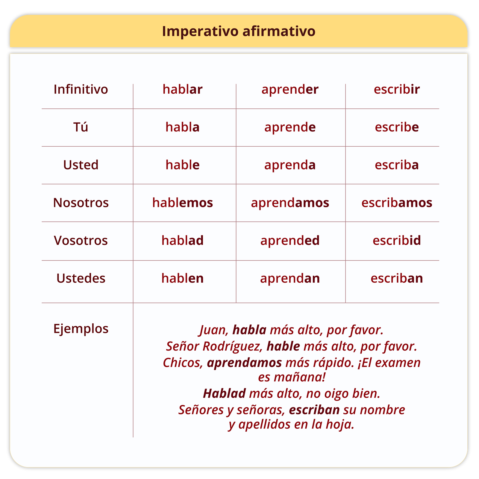 Grafika zatytułowana Imperativo afirmativo zawiera tabelę z odmianą trzech czasowników: Infinitivo: hablar, aprender, escribir. Wiersze kolejno: Tú: habla / aprende / escribe.  Usted: hable / aprenda / escriba. Nosotros: hablemos / aprendamos / escribamos. Vosotros: hablad / aprended / escribid. Ustedes: hablen / aprendan / escriban. Pod odmianami czasowników znajdują się przykłady:  Ejemplos: Juan, habla más alto, por favor.  Señor Rodríguez, hable más alto, por favor.  Chicos, aprendamos más rápido. ¡El examen es mañana! Hablad más alto, no oigo bien. Señores y señoras, escriban su nombre y apellidos en la hoja.