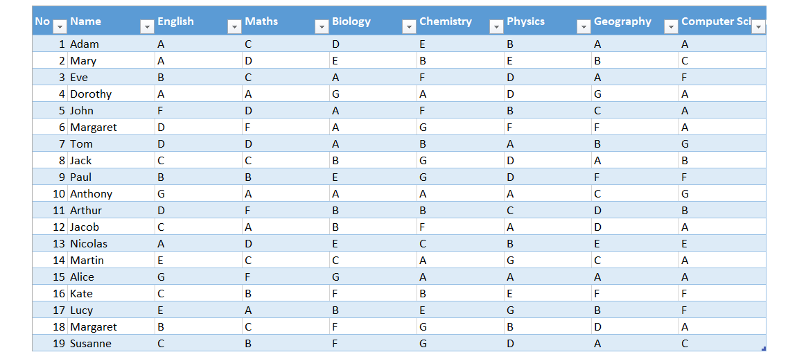  Zrzut z ekranu przedstawia przykładową, sformatowaną tabelę w paragramie MS Excel. W nagłówku pola mają nazwę: No, Name, English, Maths, Biology, Chemistry, Physics, Geography, Computer Science. W pierwszej kolumnie znajdują się liczby od 1 do 19. W drugiej przykładowe imiona. W kolejnych przykładowe oceny według skali angielskiej od F do A.