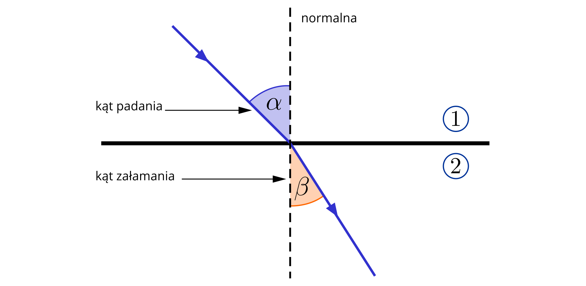 Ilustracja przedstawia schemat załamania promienia świetlnego. Na środku jest czarna gruba linia pozioma biegnąca przez niemal cały rysunek. Jest to powierzchnia styku ośrodków. Ośrodek górny oznaczono cyfrą jeden, ośrodek dolny oznaczono cyfrą dwa. Promień światła w postaci ukośnego odcinka z grotem w środku pada na granicę ośrodków pod kątem padania, który jest kątem między promieniem a normalną do linii styku ośrodków. Promień załamuje się przy przechodzeniu do ośrodka drugiego pod kątem załamania, który jest kątem między promieniem załamanym a normalną do linii styku ośrodków. Kąt załamania jest mniejszy niż kąt padania.