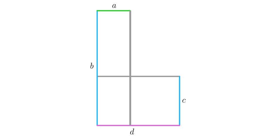 Ilustracja przedstawia figurę w kształcie litery L, zbudowaną z dwóch prostokątów i jednego kwadratu. Podstawą figury jest prostokąt leżący na krótszym boku i kwadrat o boku równym c. Dolna podstawa figury ma długość d. Nad prostokątem zamieszczono drugi prostokąt. Jego krótszy bok także ma długość a, natomiast lewy bok całej figury zbudowany z dłuższych ścian obu prostokątów wynosi b. 