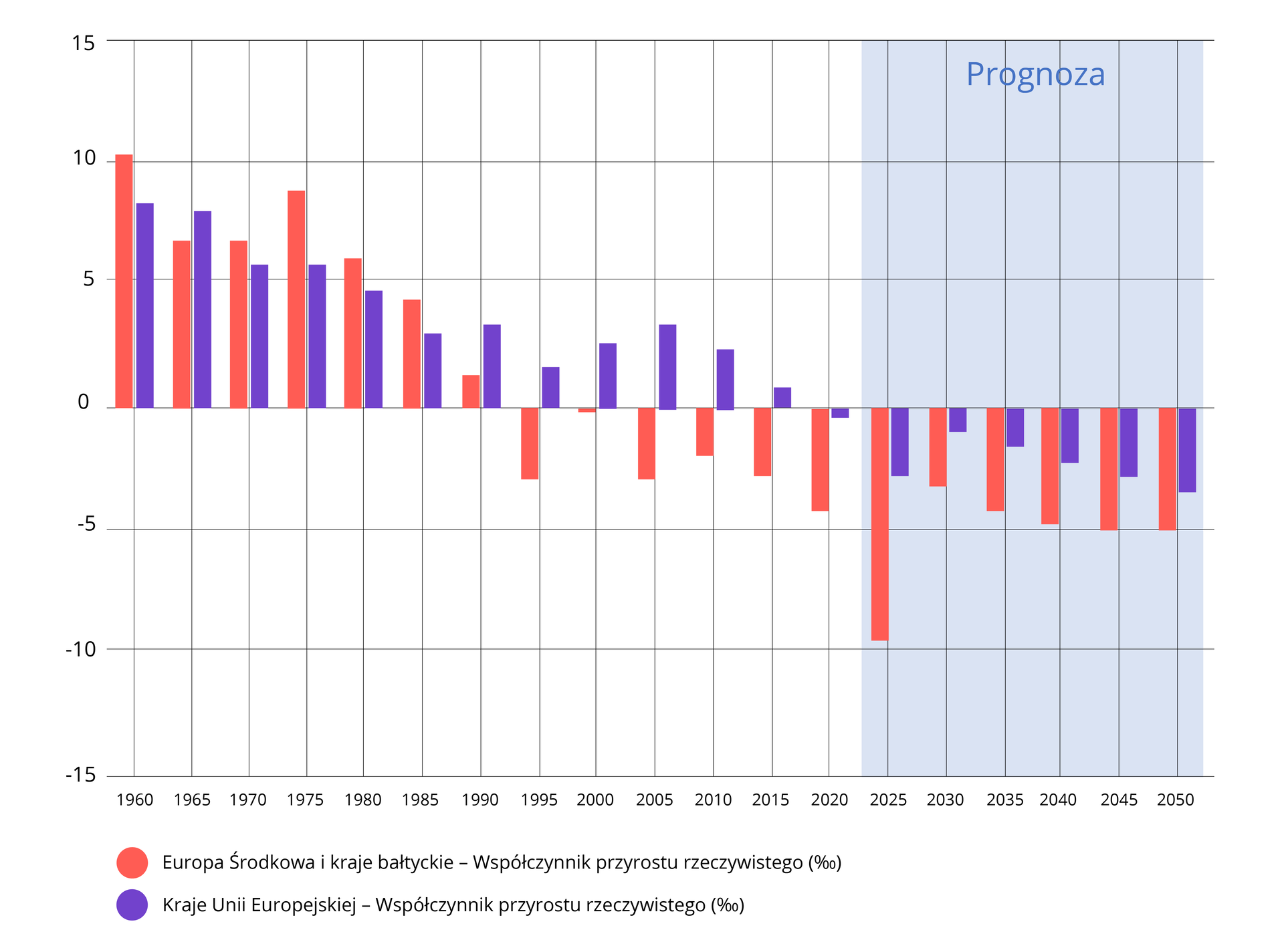 Wykres kolumnowy prezentujący dane dla Europy środkowej i krajów bałtyckich - współczynnik przyrostu rzeczywistego (pomarańczowa kolumna) oraz dla państw Unii Europejskiej - współczynnik przyrostu rzeczywistego (fioletowa kolumna). Oś pionowa wykresy podzielona jest na równe części i przyjmuje wartości od -15 do 15. Oś pozioma reprezentuje zakres lat od 1960 do 2050 roku. W treści wykresu wyróżniają się dwa obszary: biały oraz niebieski, obszar niebieski podpisano napisem prognoza. Dane dla poszczególnych lat:
Europa środkowa i kraje bałtyckie: 1960 rok ponad 10, 1965 rok 6, 1970 rok 6, 1975 rok 8, 1980 rok ponad 5, 1985 rok 4, 1990 rok 1,5, 1995 rok -2,5, 2000 rok poniżej 0, 2005 rok -2,5, 2010 rok -2, 2015 rok -2,5, 2020 rok -4,5, 2025 rok -9,8, 2030 rok -3, 2035 rok -4, 2040 rok prawie -5, 2045 rok -5, 2050 rok -5 promila.
Kraje Unii Europejskiej: 1960 rok ponad 8, 1965 rok około 8 , 1970 rok ponad 5, 1975 rok ponad 5, 1980 rok około 5, 1985 rok 3, 1990 rok 3,5, 1995 rok 2, 2000 rok 2,5, 2005 rok 3, 2010 rok 1, 2015 rok około 1, 2020 rok -3, 2025 rok -3, 2030 rok –1, 2035 rok –2, 2040 rok -2, 2045 rok -3, 2050 rok -4 promila.
