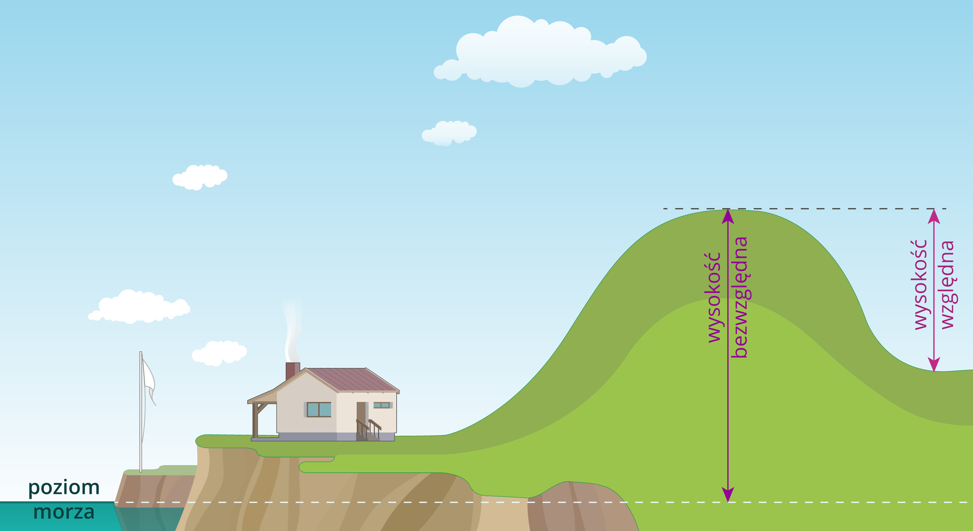 Ilustracja przedstawia sposób pomiaru wysokości względnej i bezwzględnej wzniesienia. Na ilustracji narysowana jest góra, po prawej stronie stoku góry znajduje się kotlina, po lewej stronie stoku góry znajduje się podnóże, na którym stoi dom. Na lewo od domu, poniżej podnóża góry, zaznaczono linią poziom morza. Linia poziomu morza biegnie przez całą ilustrację. Na rysunku góry zaznaczono wysokość bezwzględną, która jest poprowadzona od linii poziomu morza do szczytu góry. Wysokość względna jest zaznaczona od dna doliny do szczytu wzniesienia.
