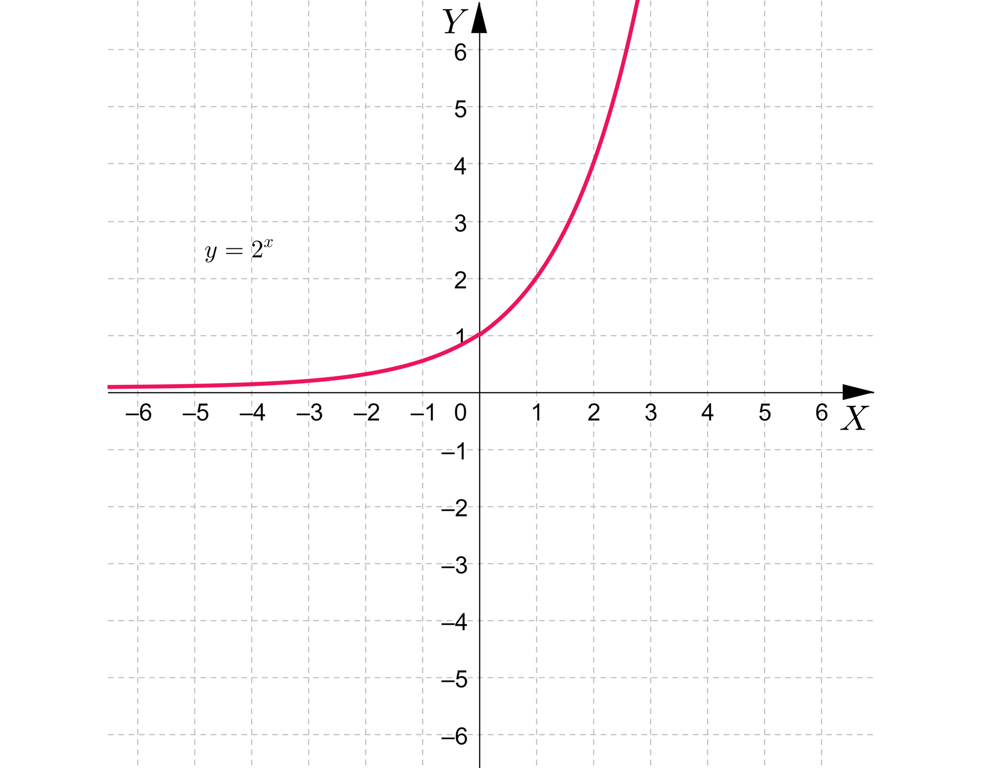 Na ilustracji przedstawiono układ współrzędnych z poziomą osią X od minus sześciu do sześciu oraz z pionową osią Y od minus sześciu do sześciu. Na płaszczyźnie narysowano wykres funkcji potęgowej y=2x. Wykres funkcji biegnie od minus nieskończoności nad osią X, niema do niej równolegle, po czym odbija w górę i biegnie do plus nieskończoności przez punkty 0;1 oraz 2;4.