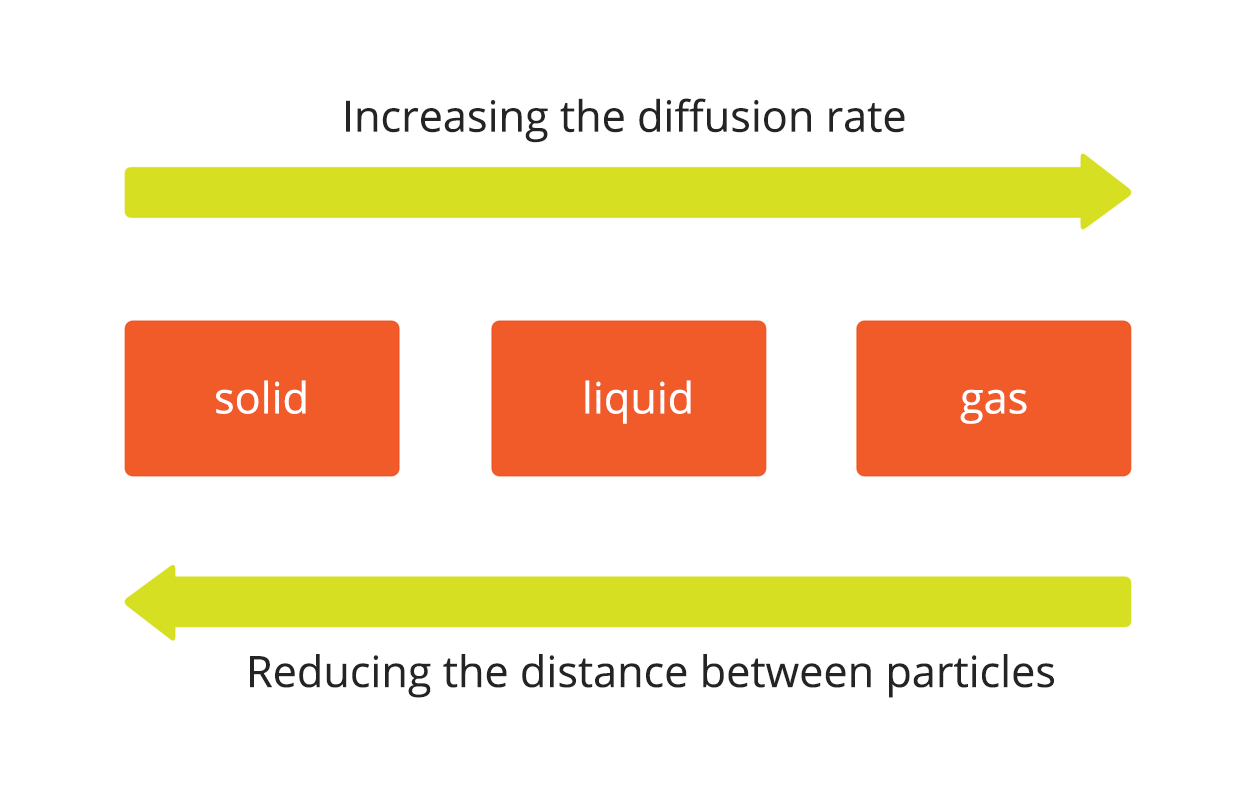 Schemat przedstawia proces dyfuzji. W środkowej część zamieszczono opisy w kolejności solid, liquid i gas. Nad nimi strzałka w prawo z podpisem increasing the diffusion rate. Pod nimi strzałka w lewo z podpisem reducing the distance between particles.